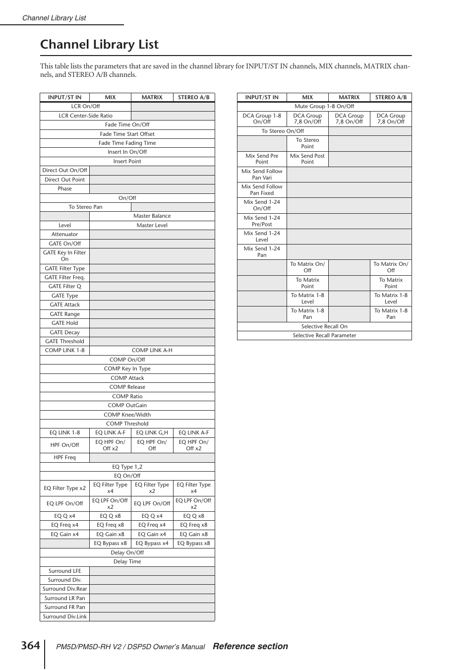 Channel library list | Yamaha DSP5D User Manual | Page 364 / 409