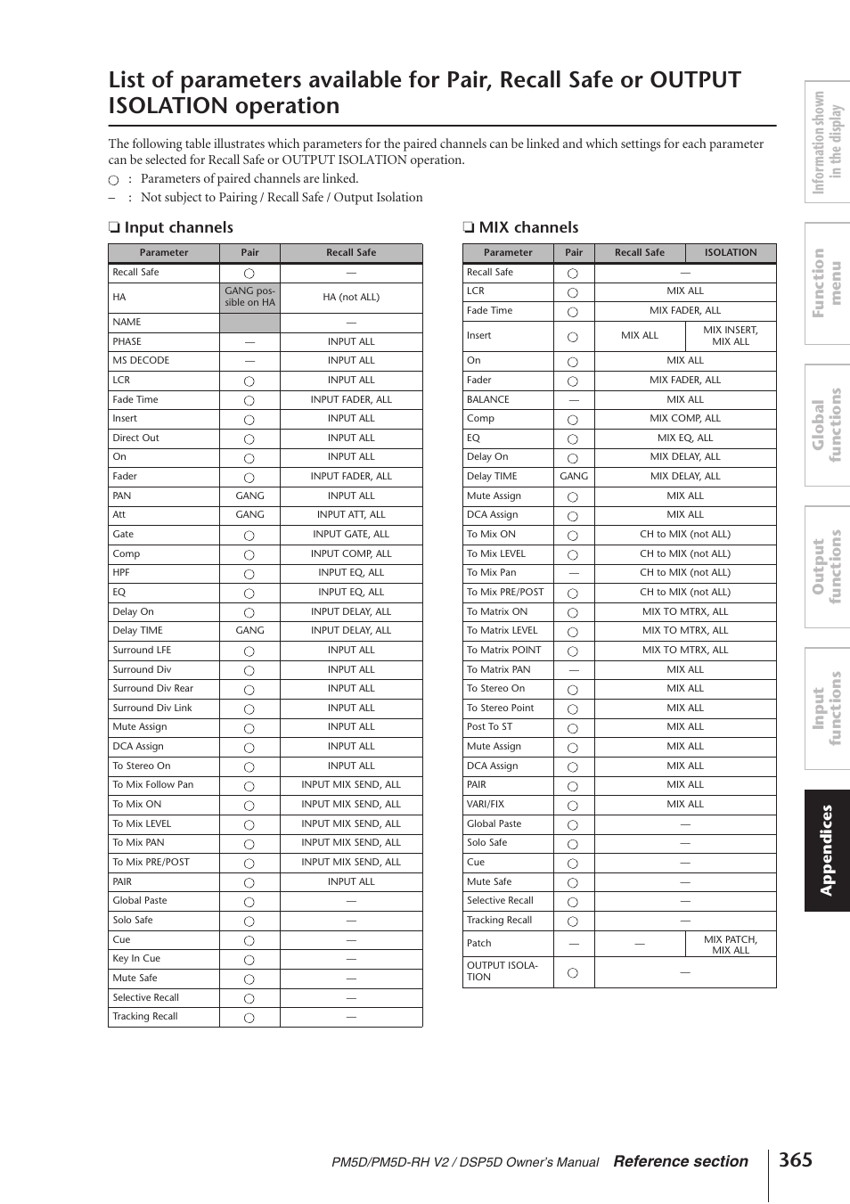 Output isolation operation, Input channels ❏ mix channels | Yamaha DSP5D User Manual | Page 365 / 409