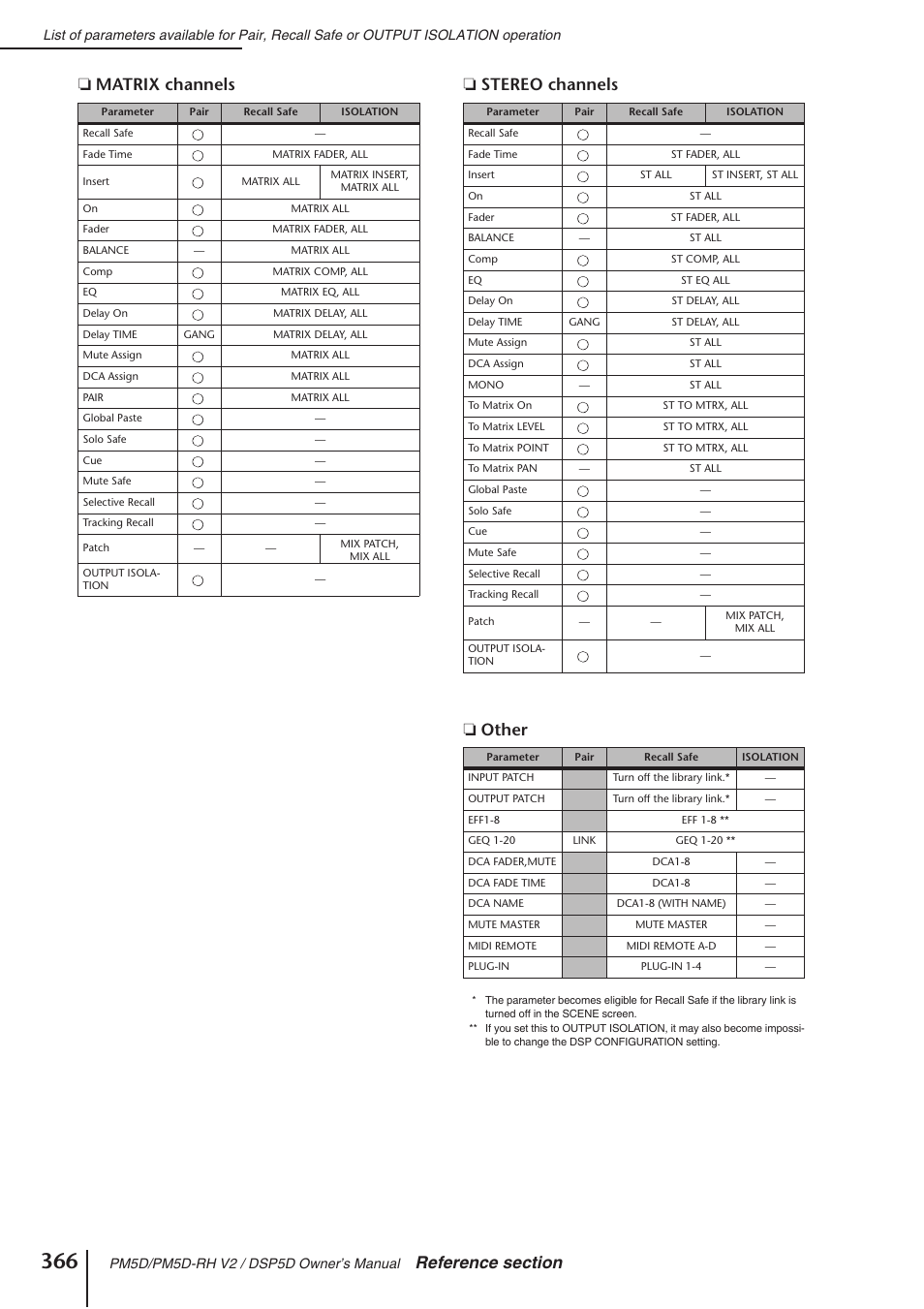 Yamaha DSP5D User Manual | Page 366 / 409