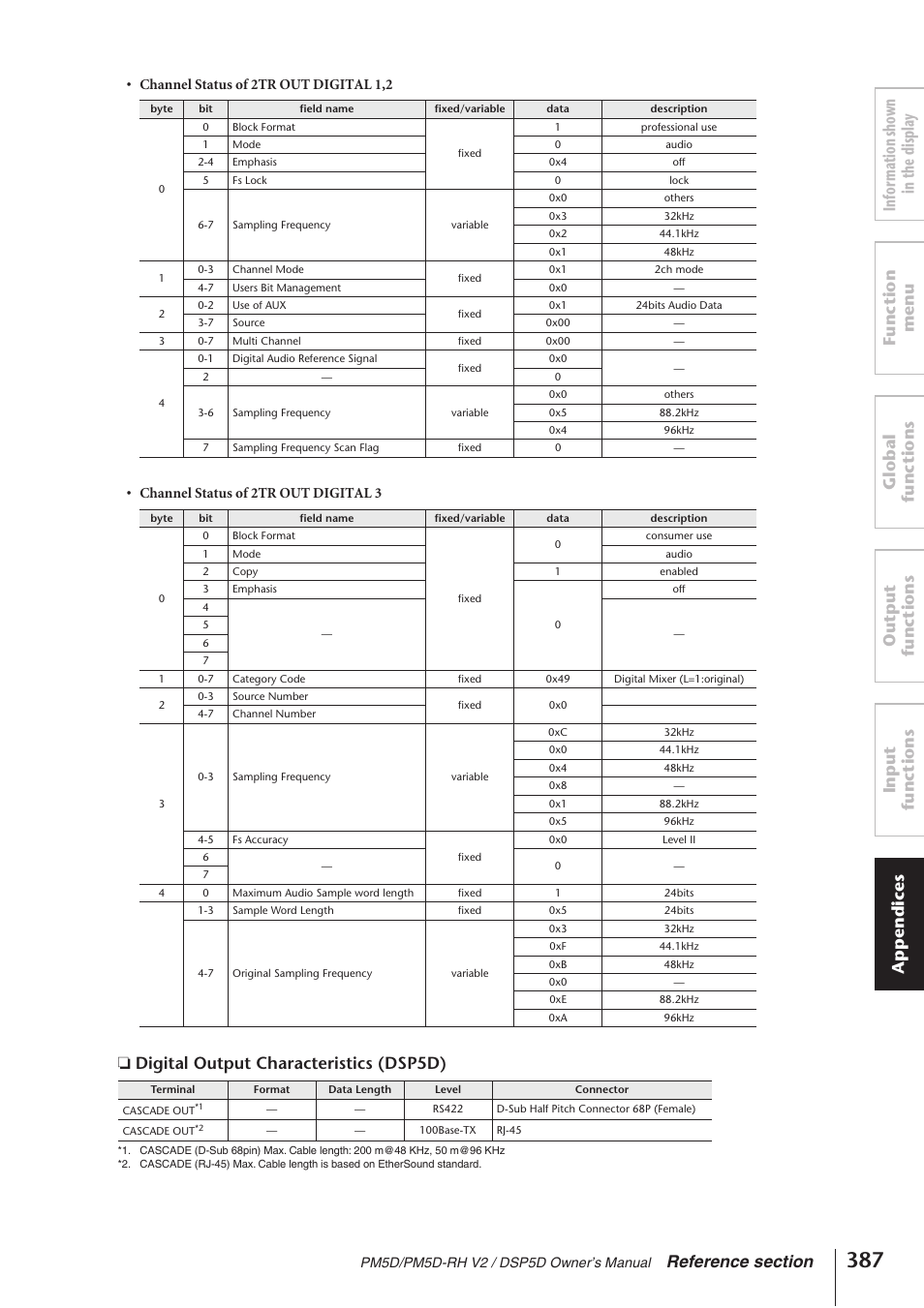 Digital output characteristics (dsp5d) | Yamaha DSP5D User Manual | Page 387 / 409