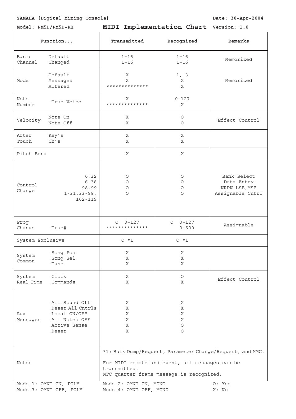 Midi implementation chart | Yamaha DSP5D User Manual | Page 396 / 409