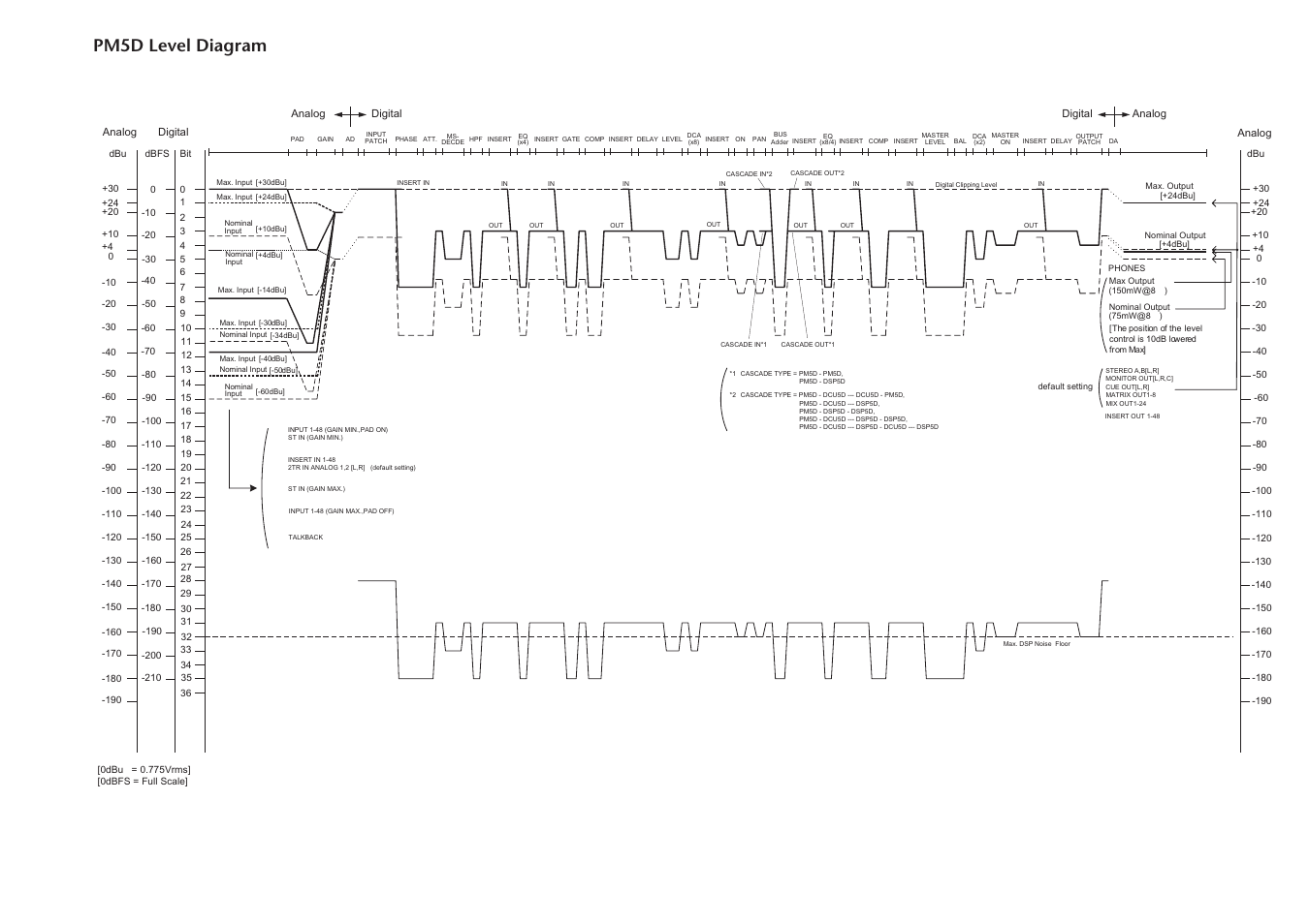 Pm5d level diagram, End of manual | Yamaha DSP5D User Manual | Page 405 / 409