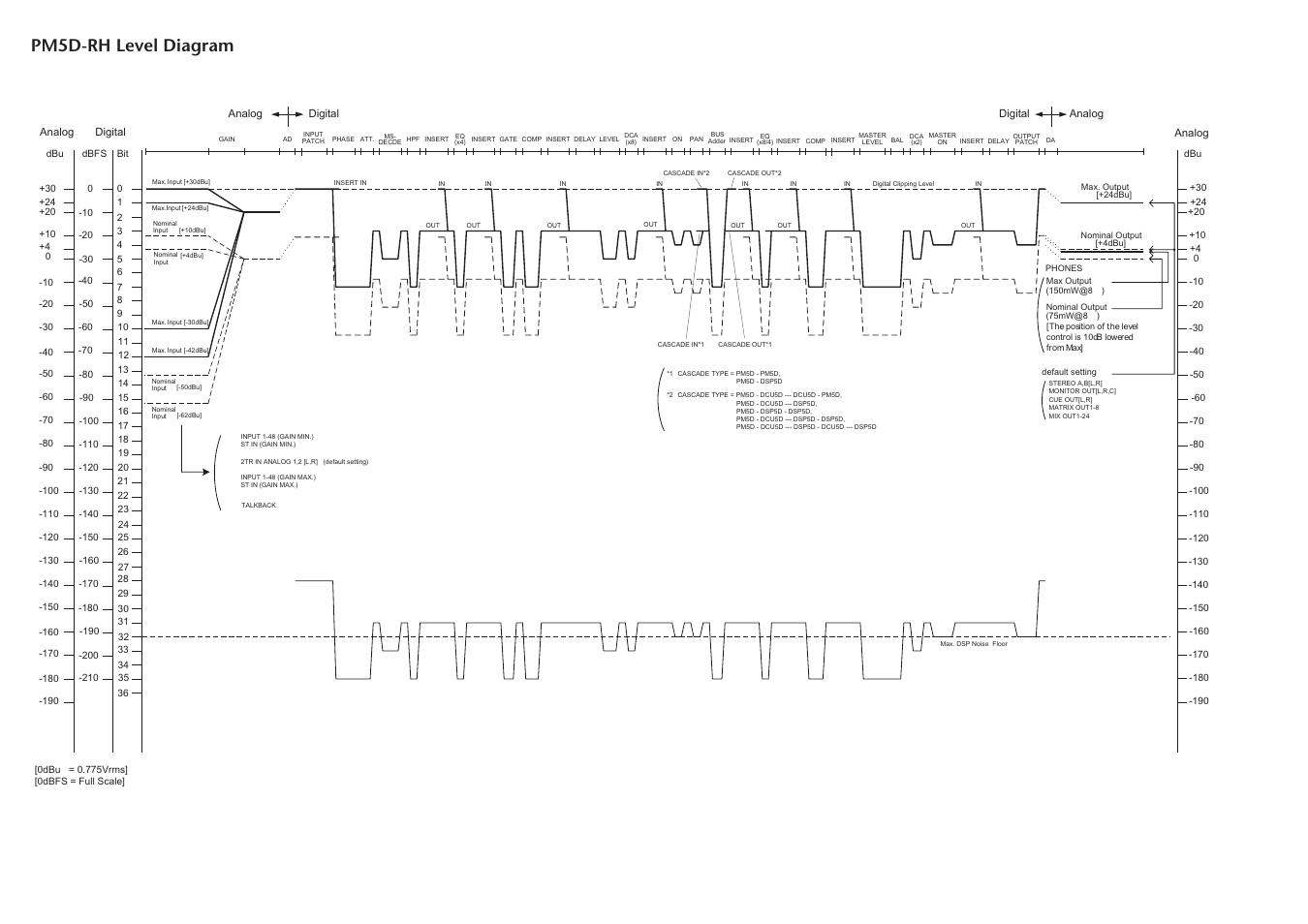 Pm5d-rh level diagram, Digital, Analog | Digital analog | Yamaha DSP5D User Manual | Page 406 / 409