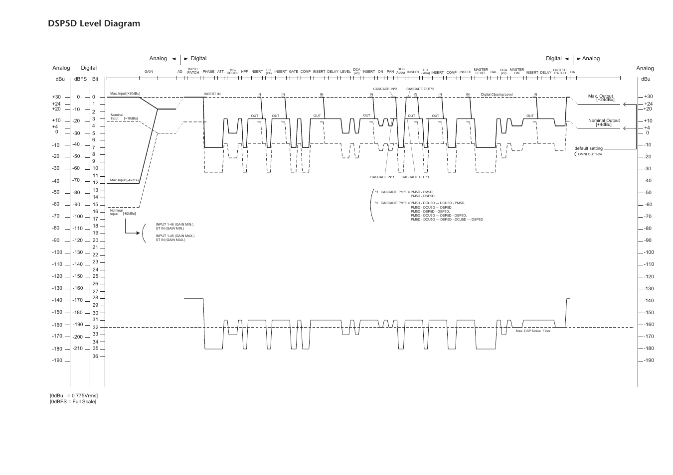 Dsp5d level diagram, Digital, Analog | Digital analog | Yamaha DSP5D User Manual | Page 407 / 409