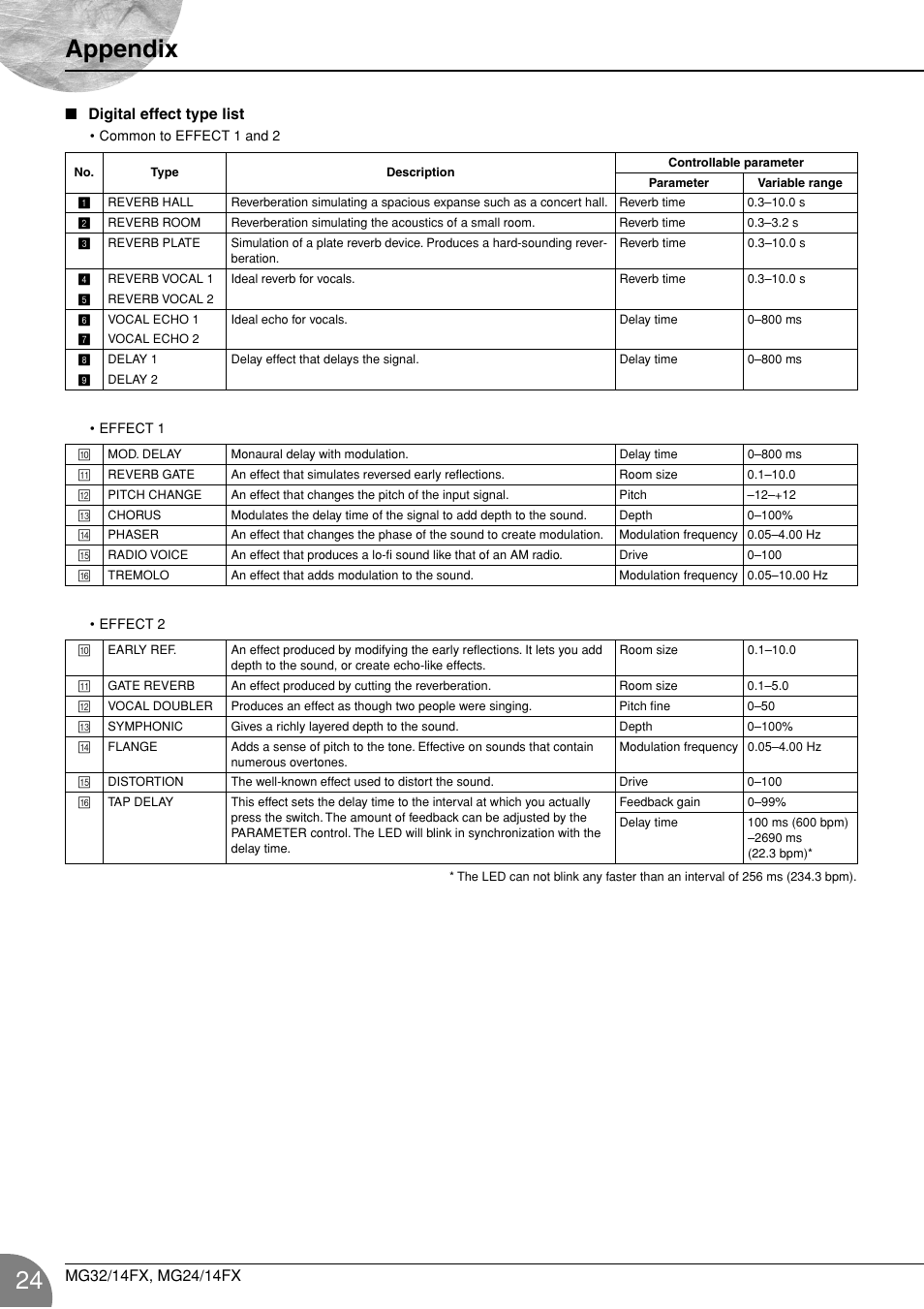 Appendix, Digital effect type list | Yamaha WA66540 User Manual | Page 24 / 28