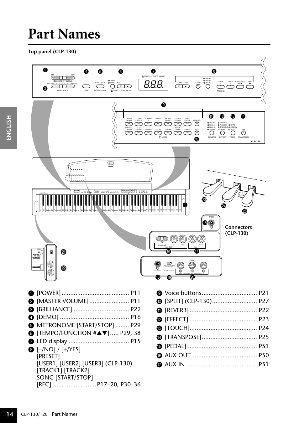Part names, English 14, Fg h i j | Mn o, Connectors (clp-130) | Yamaha CLP-130 User Manual | Page 14 / 80