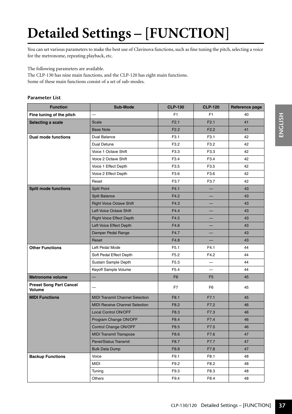 Detailed settings – [function, English 37 | Yamaha CLP-130 User Manual | Page 37 / 80