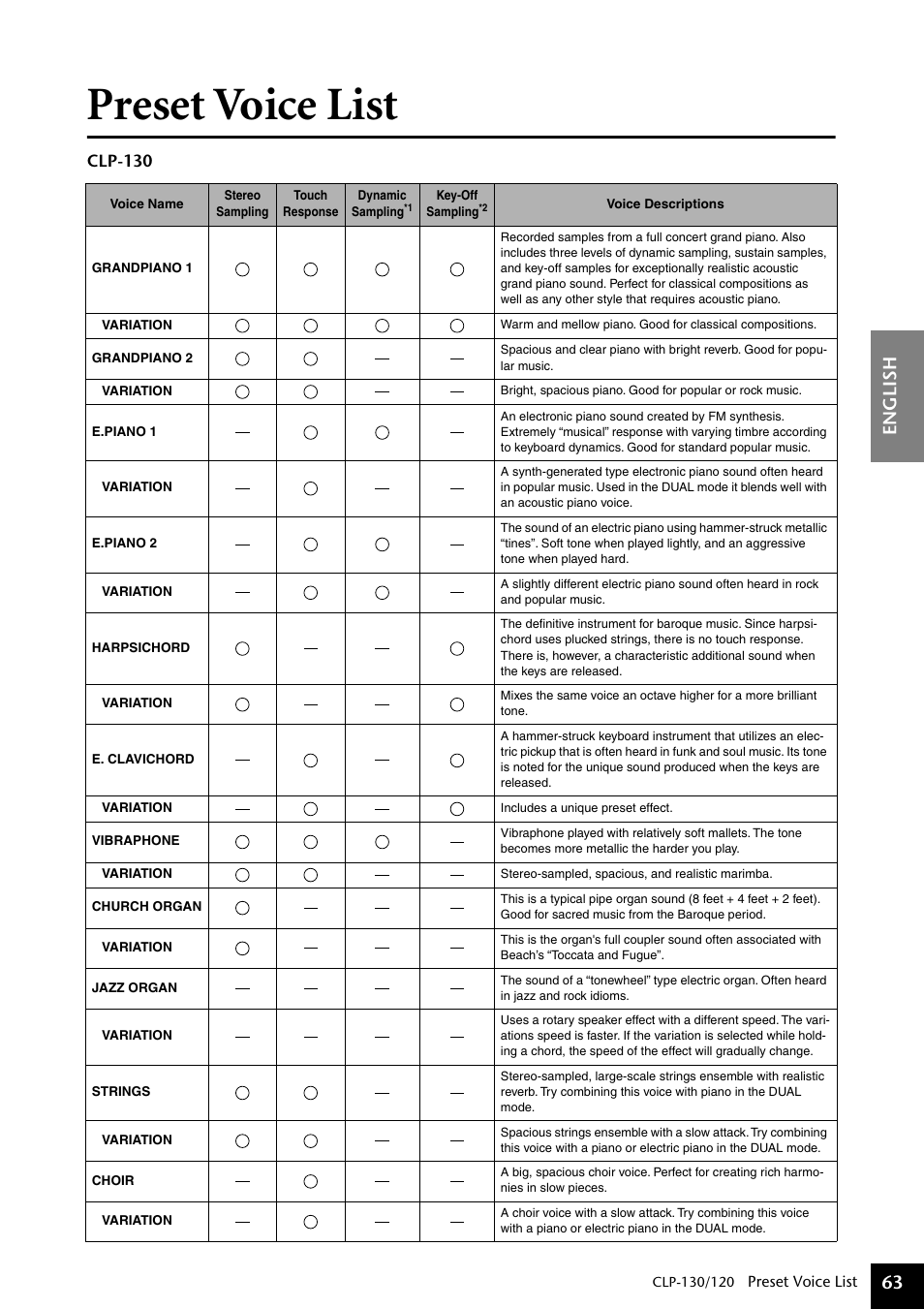 Preset voice list, English 63, Clp-130 | Yamaha CLP-130 User Manual | Page 63 / 80