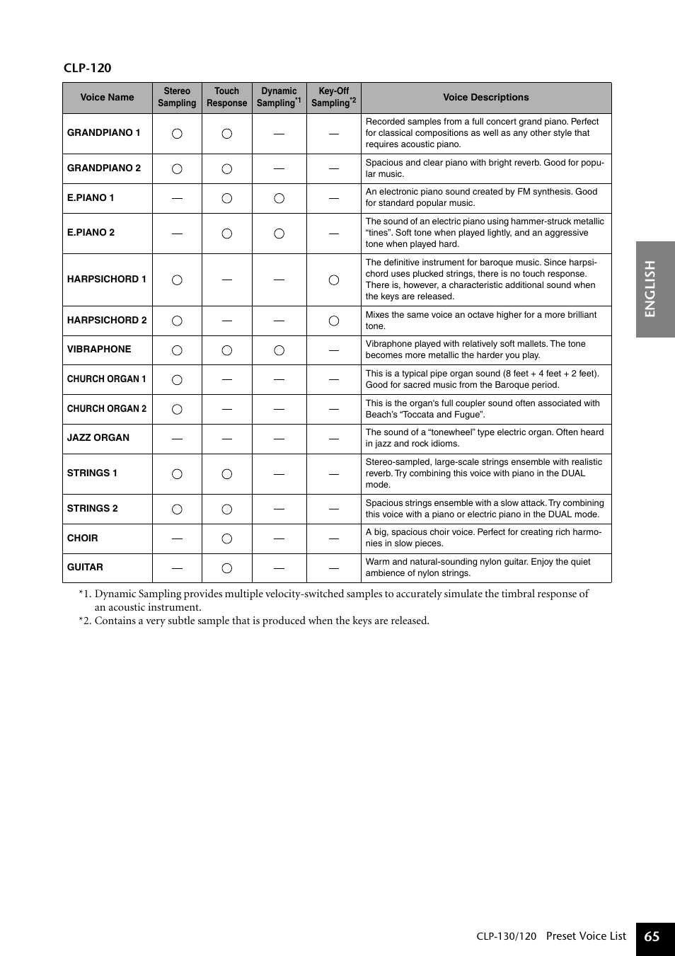 English 65, Clp-120 | Yamaha CLP-130 User Manual | Page 65 / 80