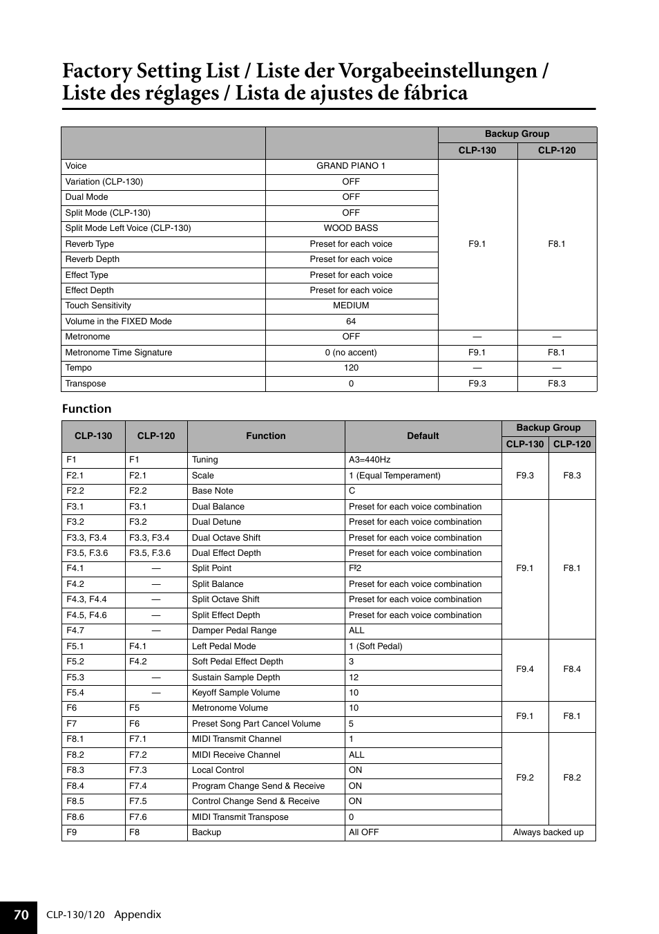 Factory setting list, Function parameter list, Factory setting | Function, Appendix | Yamaha CLP-130 User Manual | Page 70 / 80