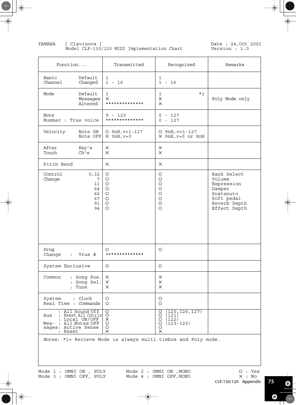 Midi implementation chart, Midi implementation chart / midi | Yamaha CLP-130 User Manual | Page 75 / 80