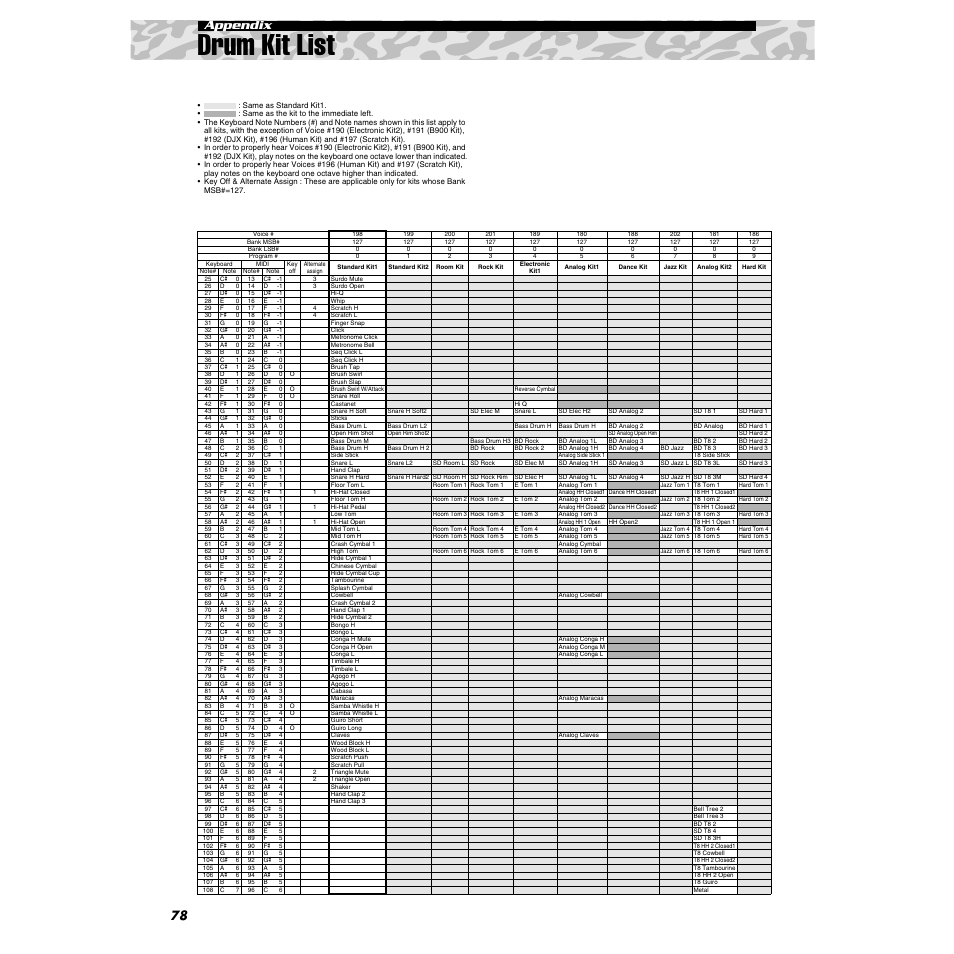 Drum kit list, 78 appendix | Yamaha DJX-IIB User Manual | Page 78 / 93