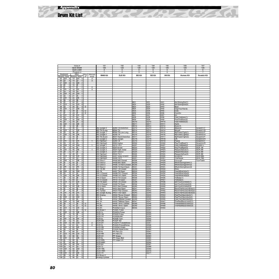 Drum kit list, 80 appendix | Yamaha DJX-IIB User Manual | Page 80 / 93