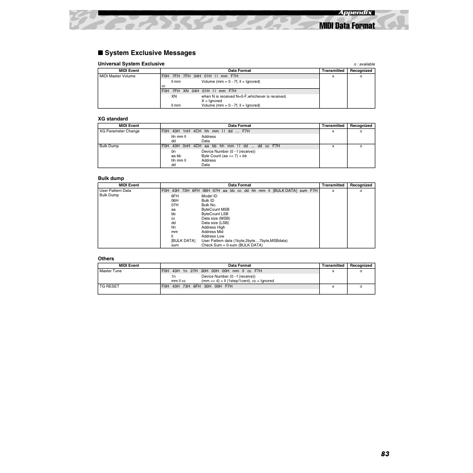 Midi data format, System exclusive messages, 83 appendix | Yamaha DJX-IIB User Manual | Page 83 / 93