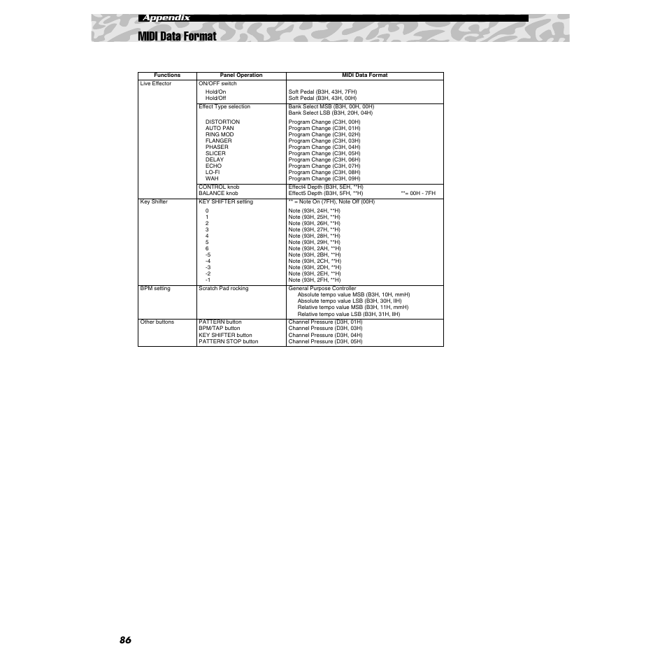 Midi data format, 86 appendix | Yamaha DJX-IIB User Manual | Page 86 / 93