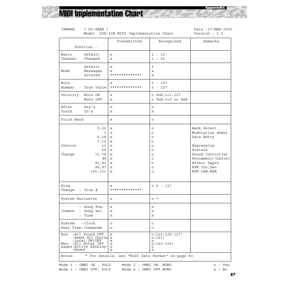 Midi implementation chart | Yamaha DJX-IIB User Manual | Page 87 / 93