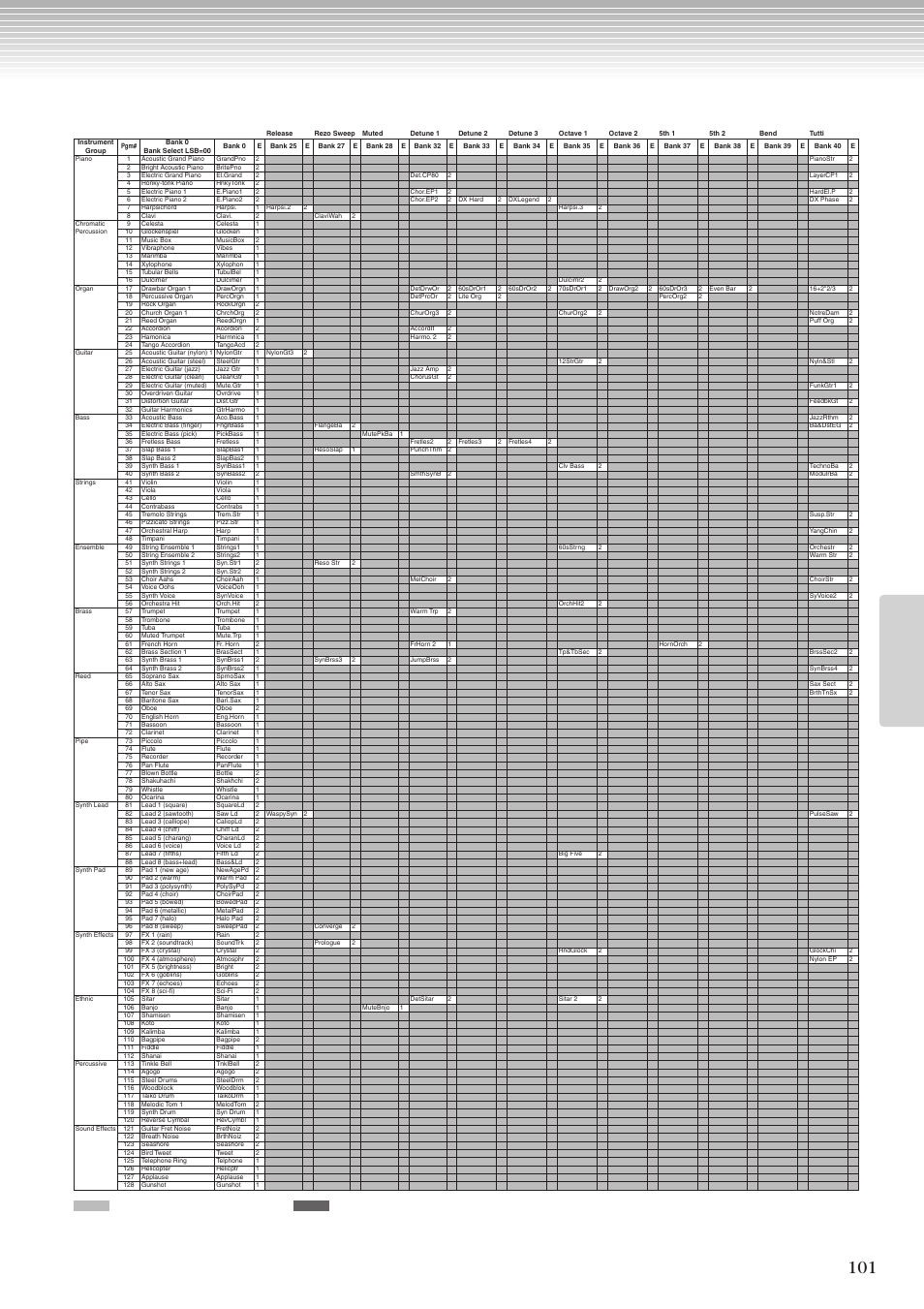 Yamaha CLP-270 User Manual | Page 101 / 148
