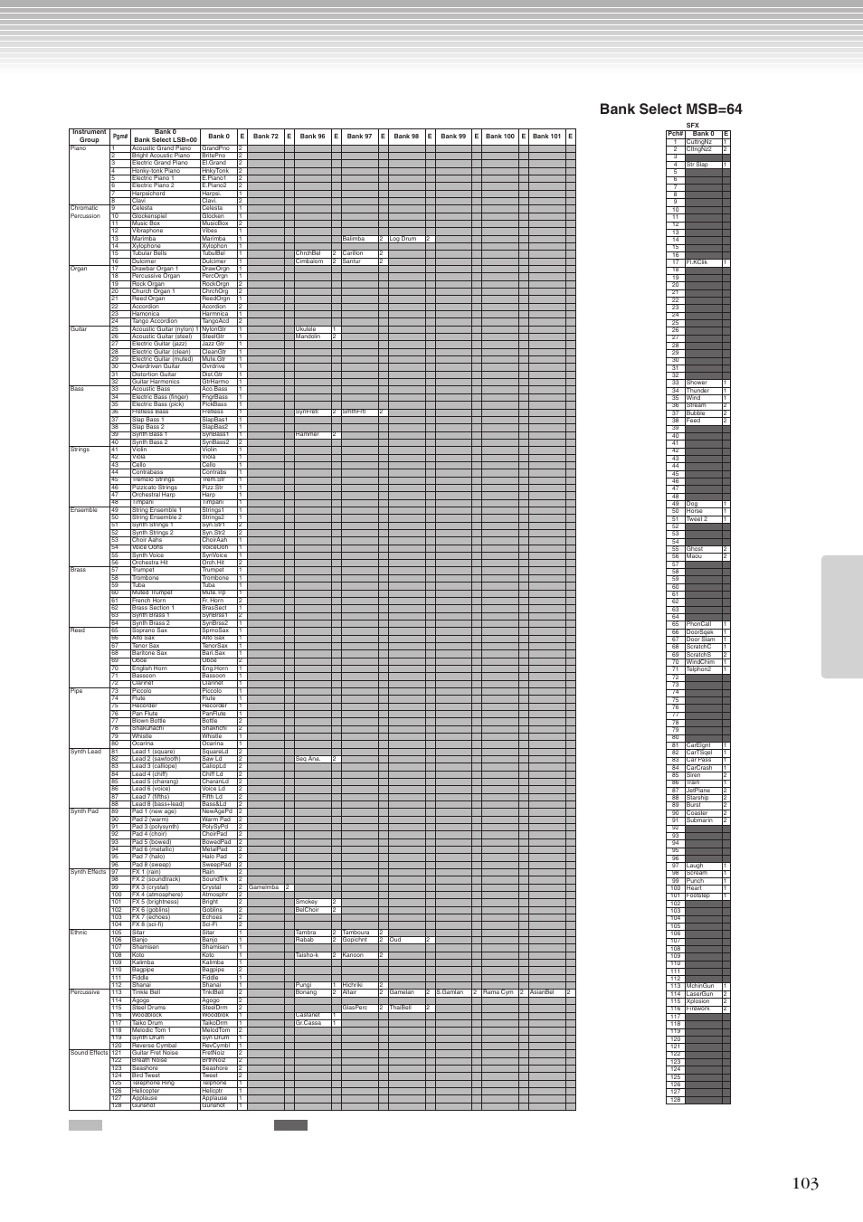 Bank select msb=64 | Yamaha CLP-270 User Manual | Page 103 / 148