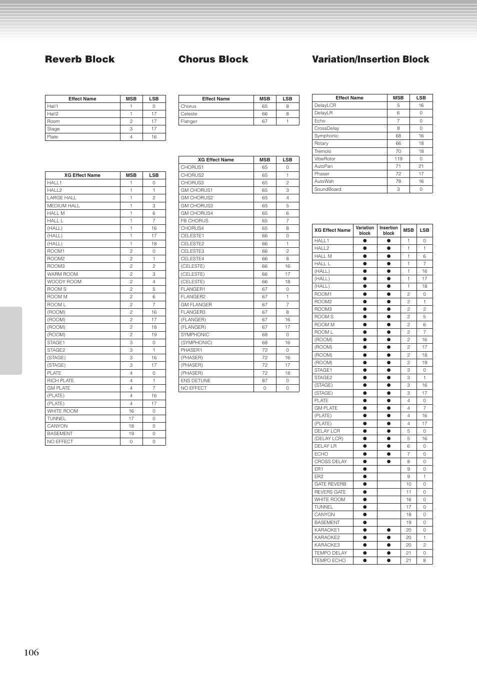 Xgエフェクトタイプ一覧, 106 reverb block chorus block, Variation/insertion block | Yamaha CLP-270 User Manual | Page 106 / 148