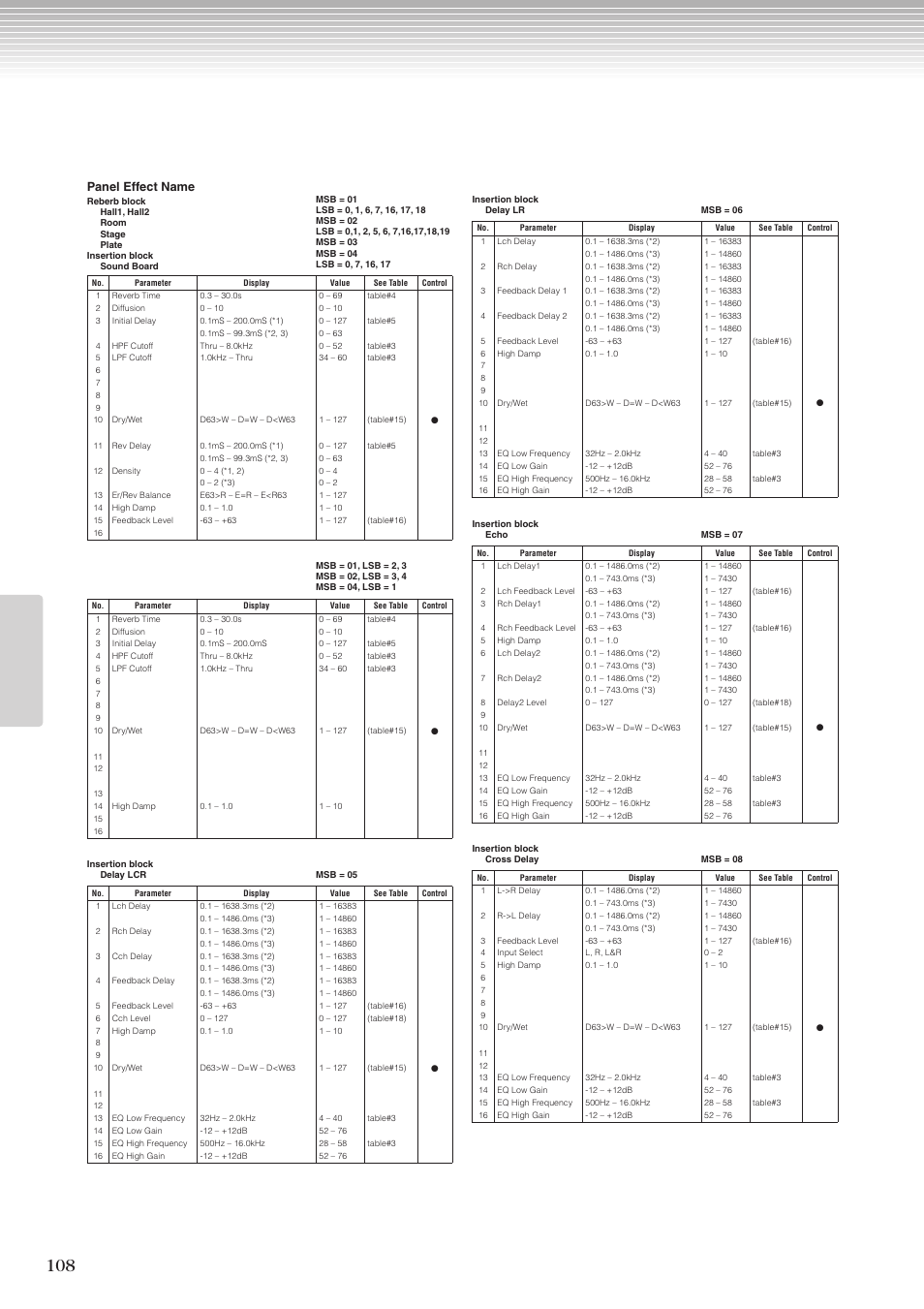 エフェクトパラメーター一覧, Panel effect name | Yamaha CLP-270 User Manual | Page 108 / 148