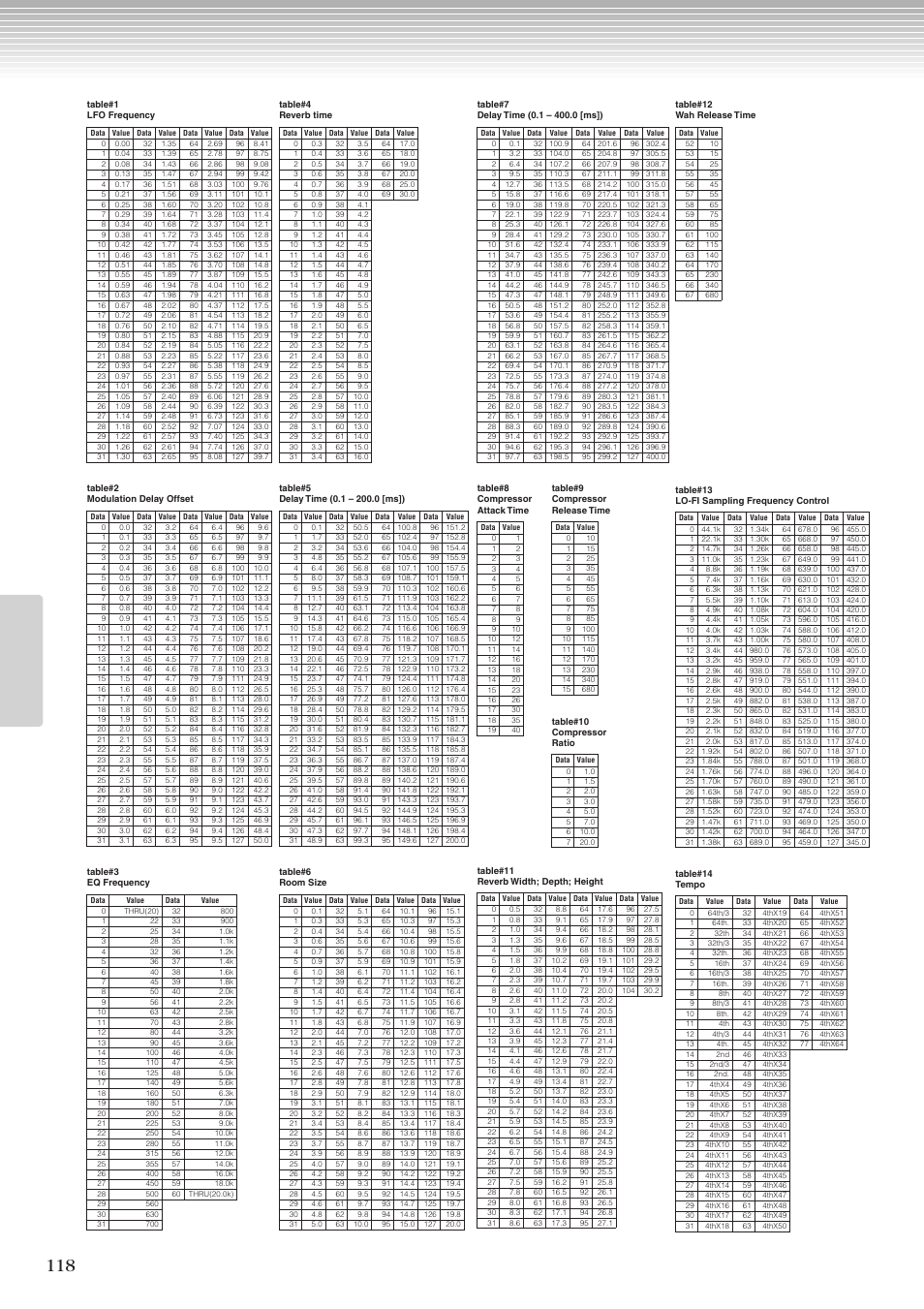 エフェクトデータアサインテーブル | Yamaha CLP-270 User Manual | Page 118 / 148