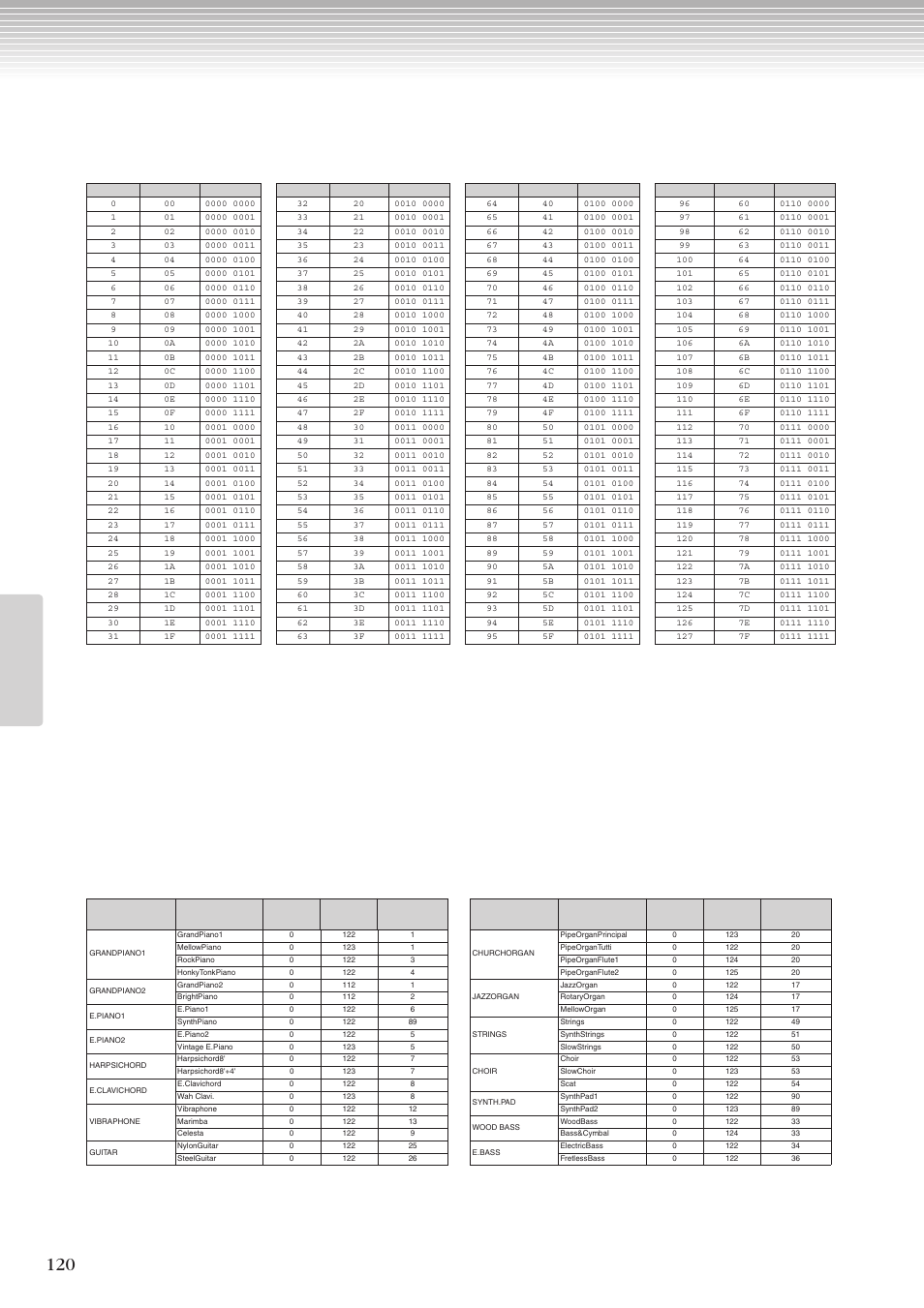 Midiデータフォーマット | Yamaha CLP-270 User Manual | Page 120 / 148