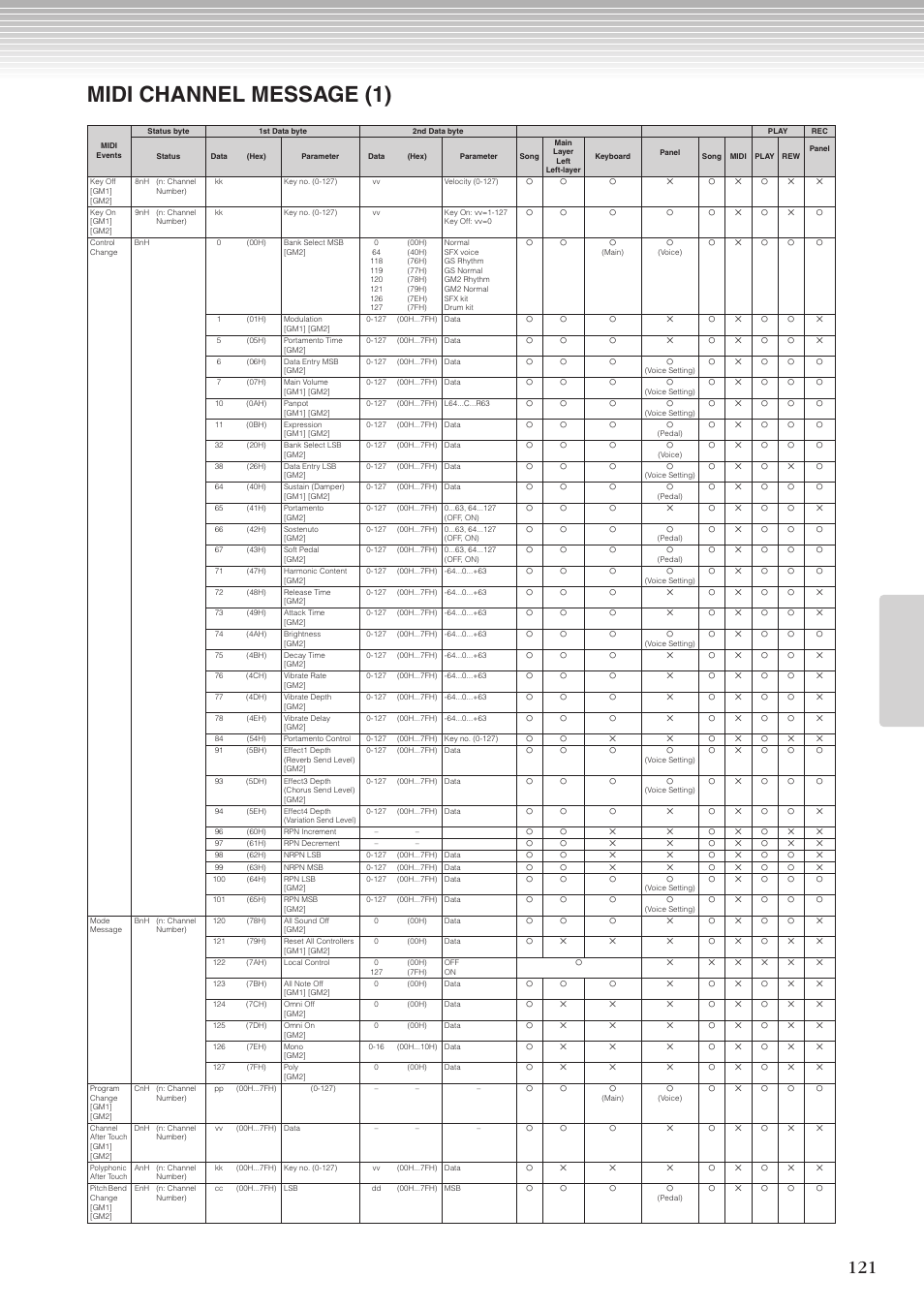 Midi channel message (1) | Yamaha CLP-270 User Manual | Page 121 / 148
