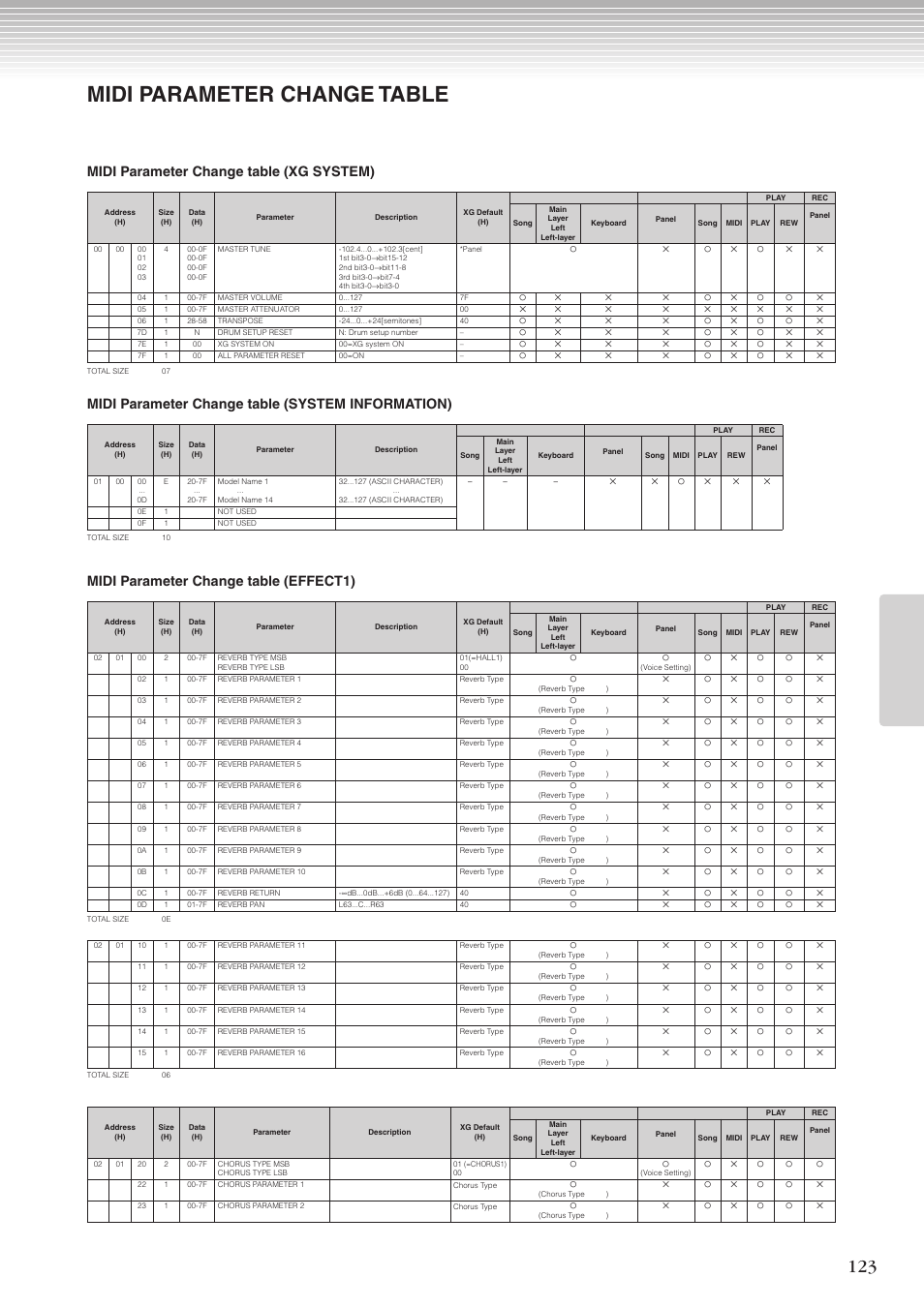 Midi parameter change table, Midi parameter change table (xg system), Midi parameter change table (system information) | Midi parameter change table (effect1) | Yamaha CLP-270 User Manual | Page 123 / 148