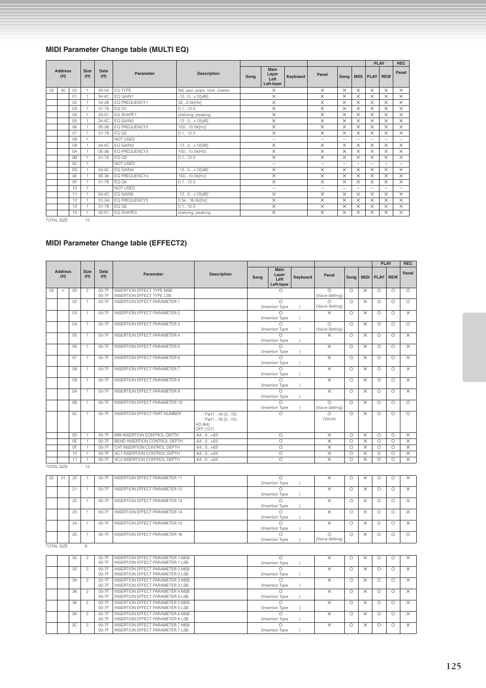 Midi parameter change table (multi eq), Midi parameter change table (effect2) | Yamaha CLP-270 User Manual | Page 125 / 148