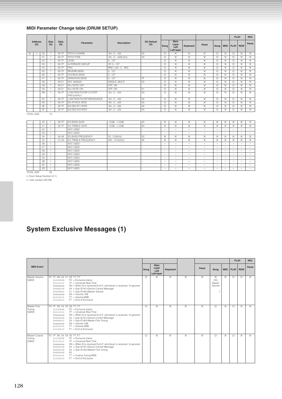 System exclusive messages (1), Midi parameter change table (drum setup) | Yamaha CLP-270 User Manual | Page 128 / 148