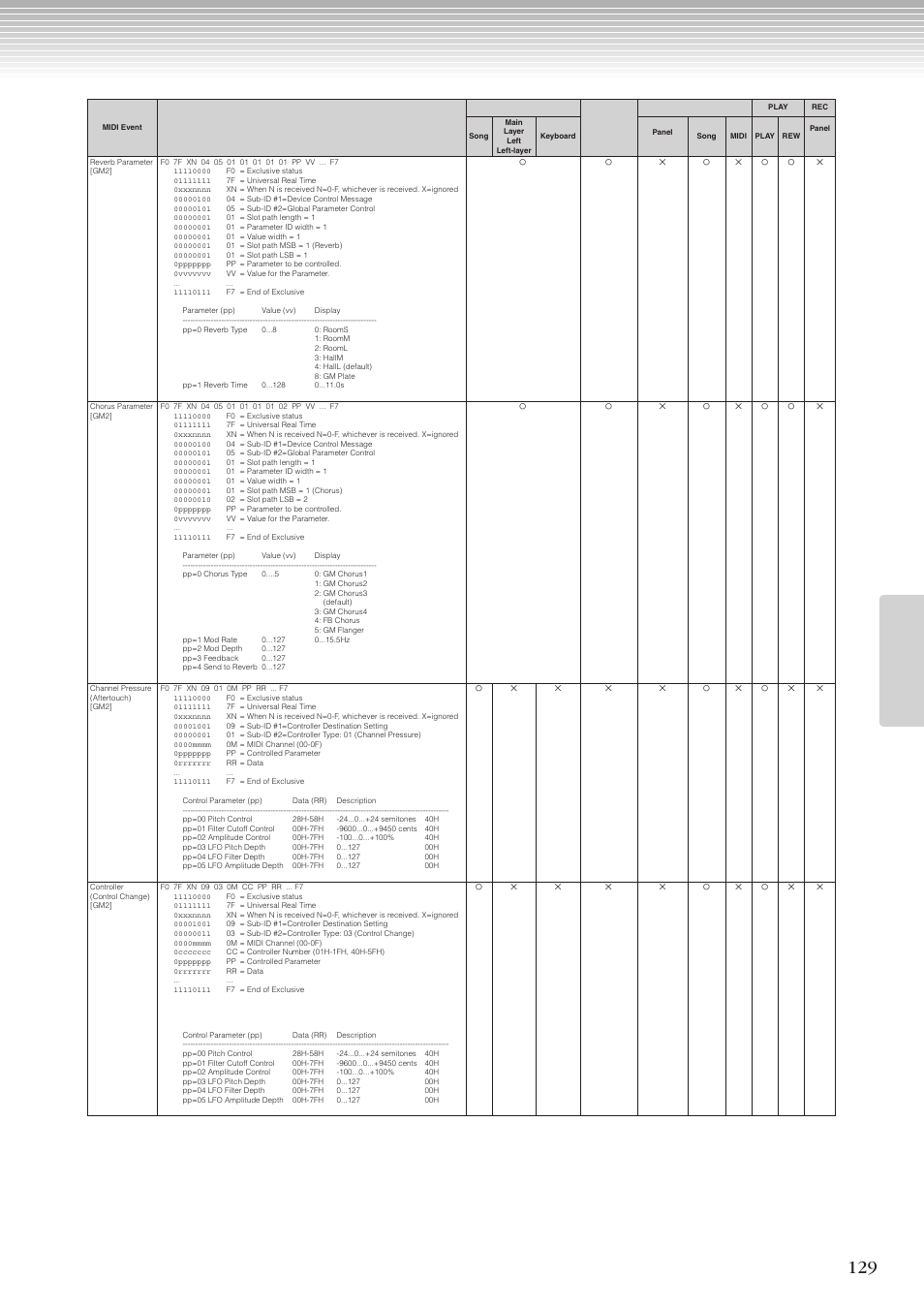 Yamaha CLP-270 User Manual | Page 129 / 148