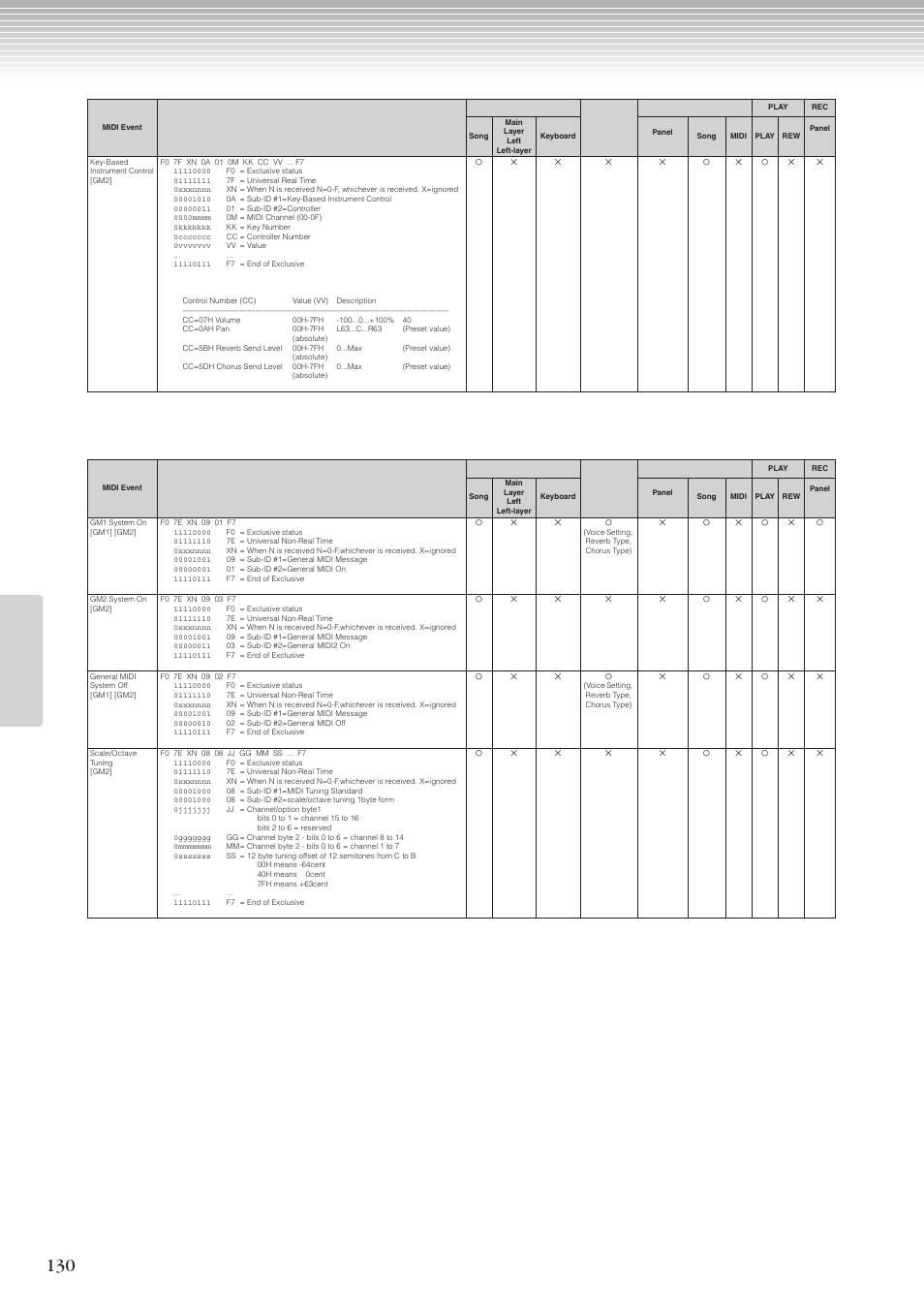 Yamaha CLP-270 User Manual | Page 130 / 148