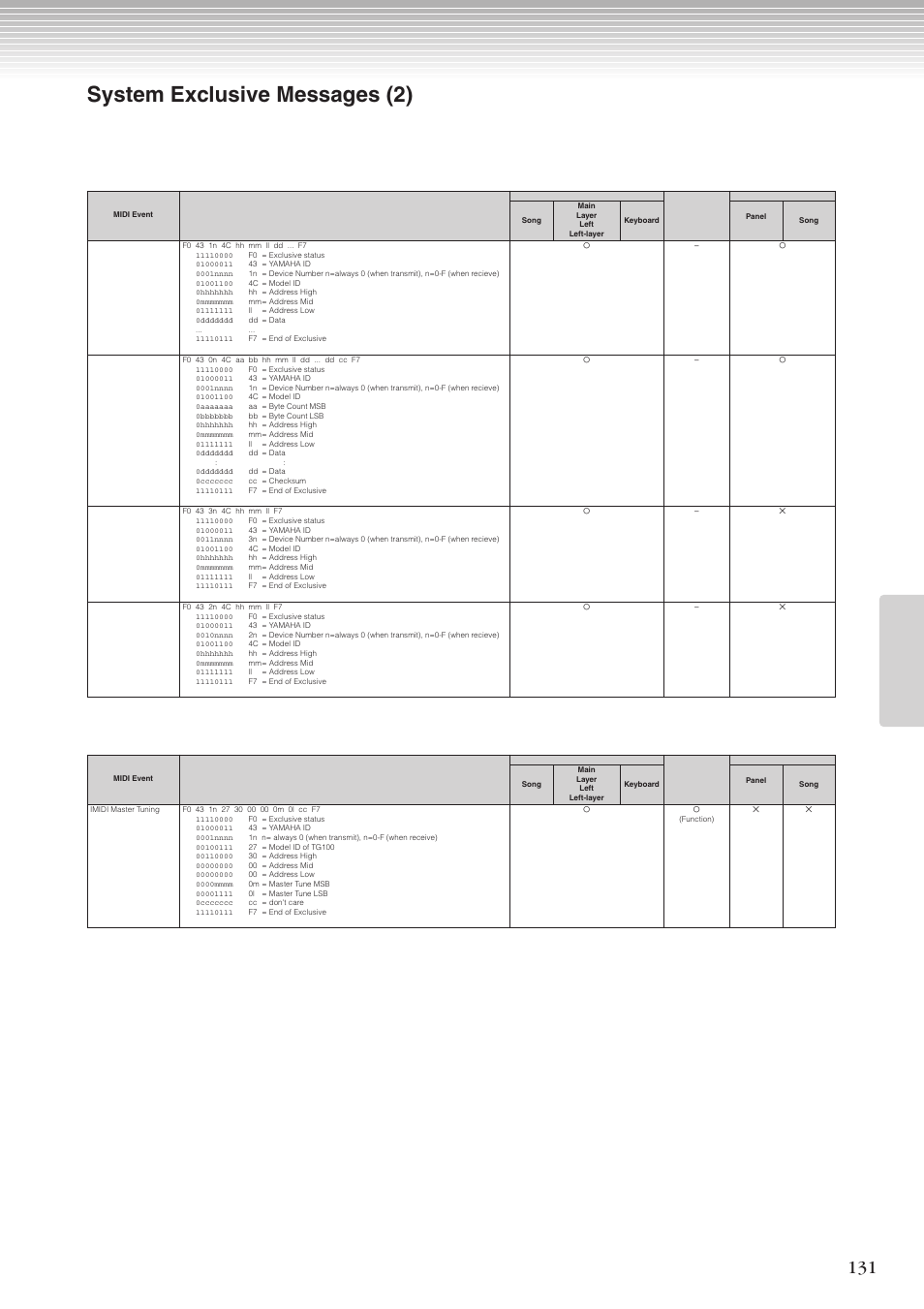System exclusive messages (2) | Yamaha CLP-270 User Manual | Page 131 / 148