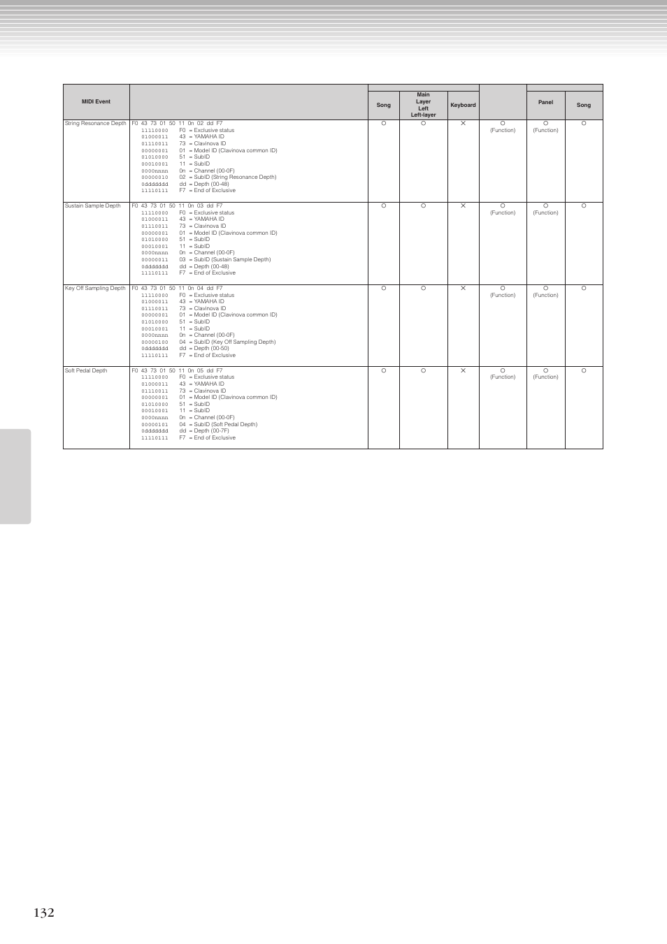 Yamaha CLP-270 User Manual | Page 132 / 148