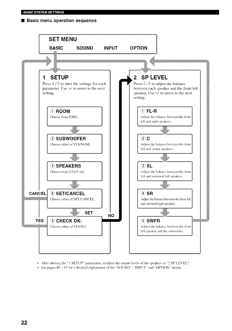 Basic menu operation sequence, Basic sound input, Option | Set menu | Yamaha HTR-5830 User Manual | Page 26 / 67