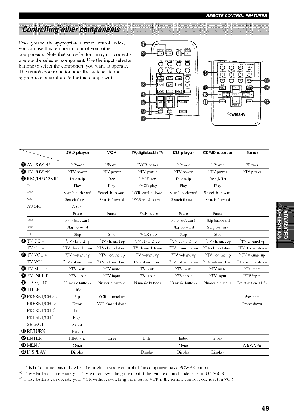 Controlling other components | Yamaha HTR-5830 User Manual | Page 53 / 67