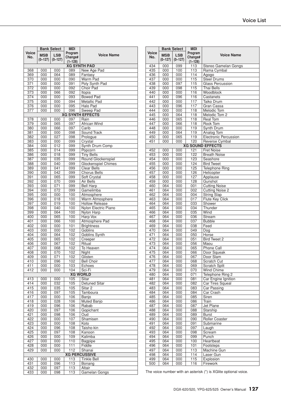 Voice list | Yamaha EN Keyboard User Manual | Page 127 / 142