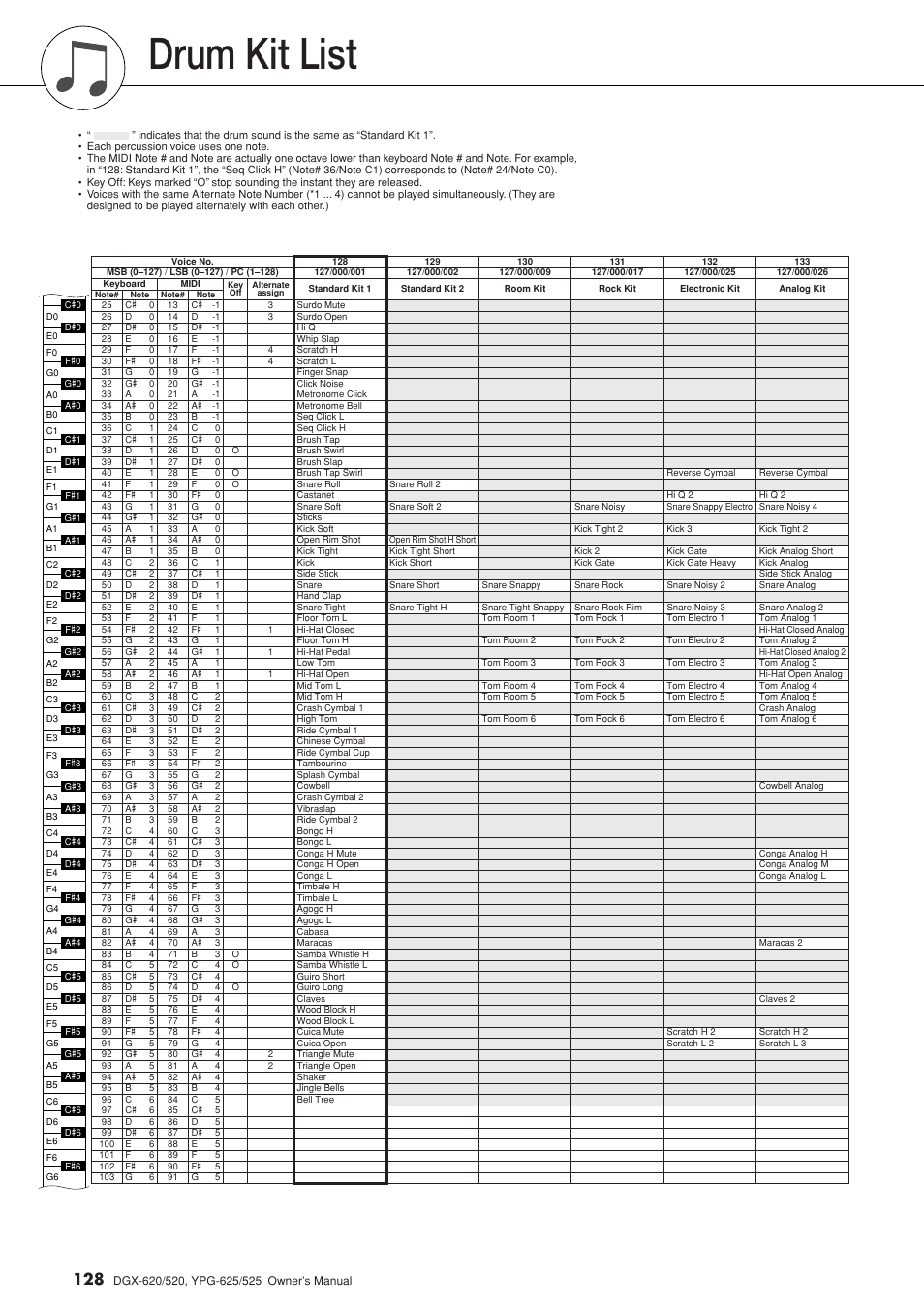 Drum kit list | Yamaha EN Keyboard User Manual | Page 128 / 142