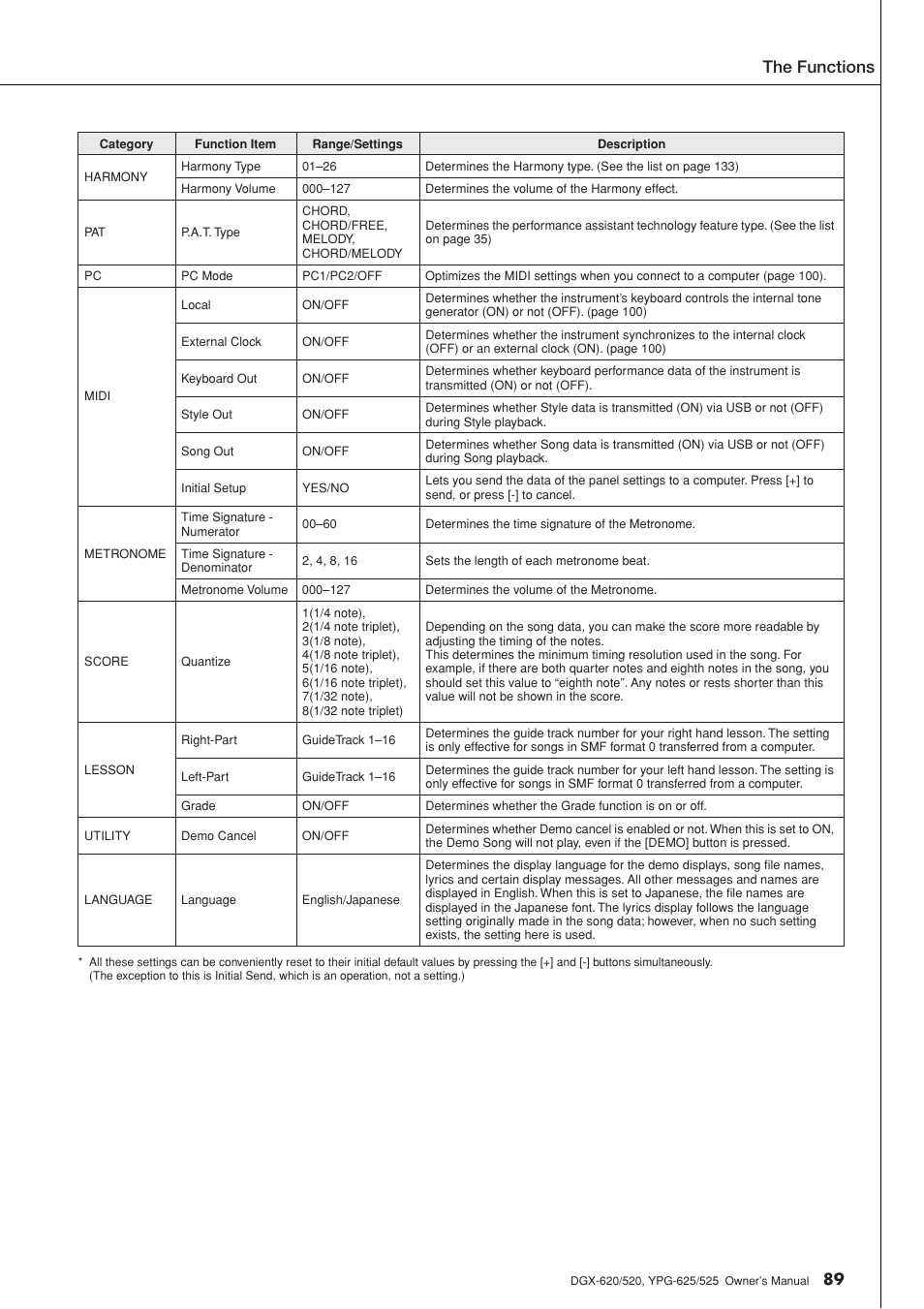 The functions | Yamaha EN Keyboard User Manual | Page 89 / 142