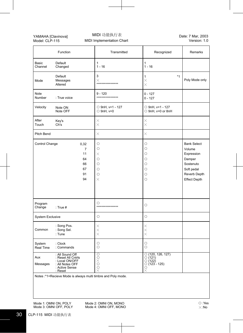 Yamaha CLAVINOVA CLP-115 User Manual | Page 30 / 35