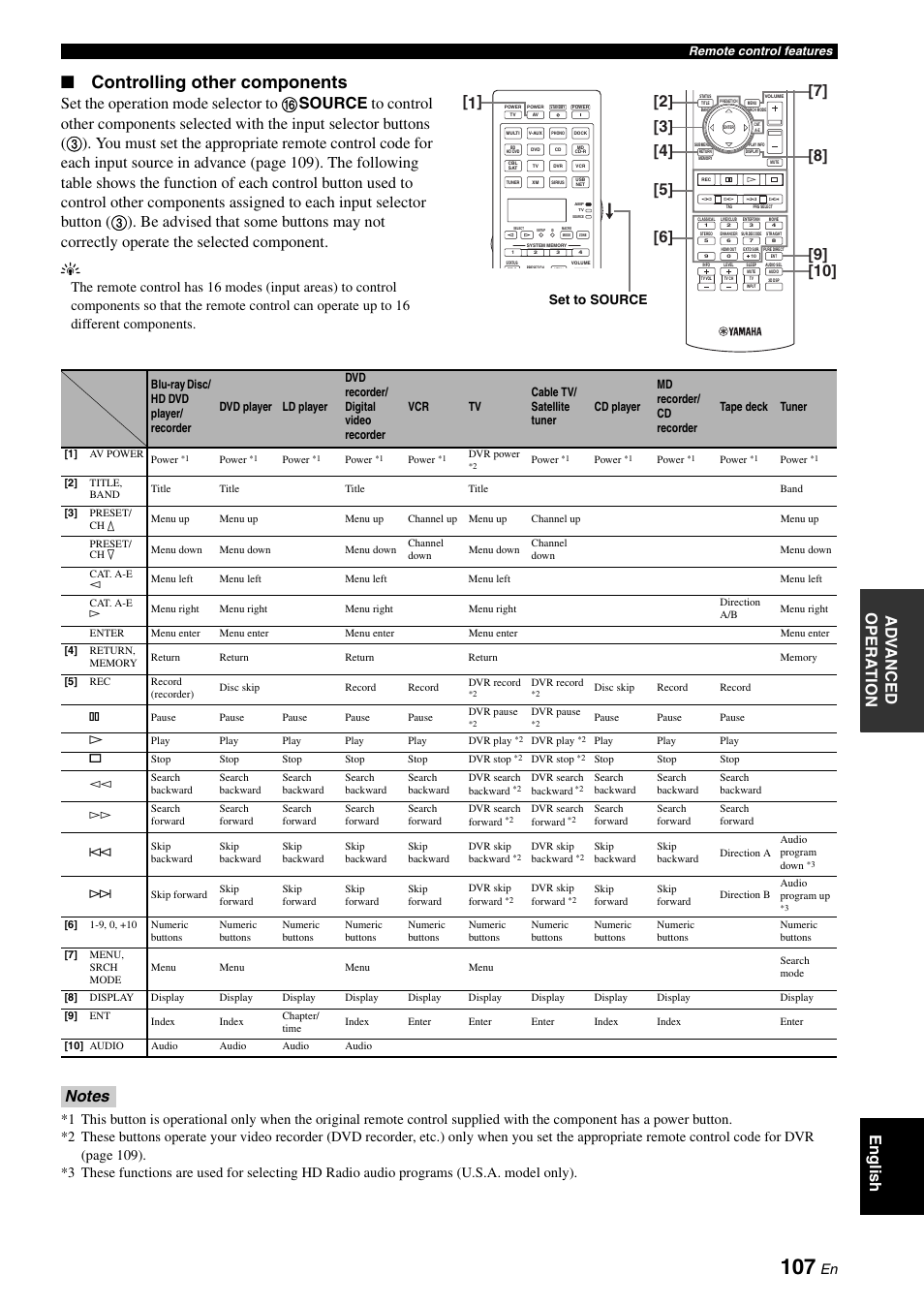 Controlling other components, Ad v anced opera t ion english, Set to source | Yamaha RX-V3900 User Manual | Page 111 / 169