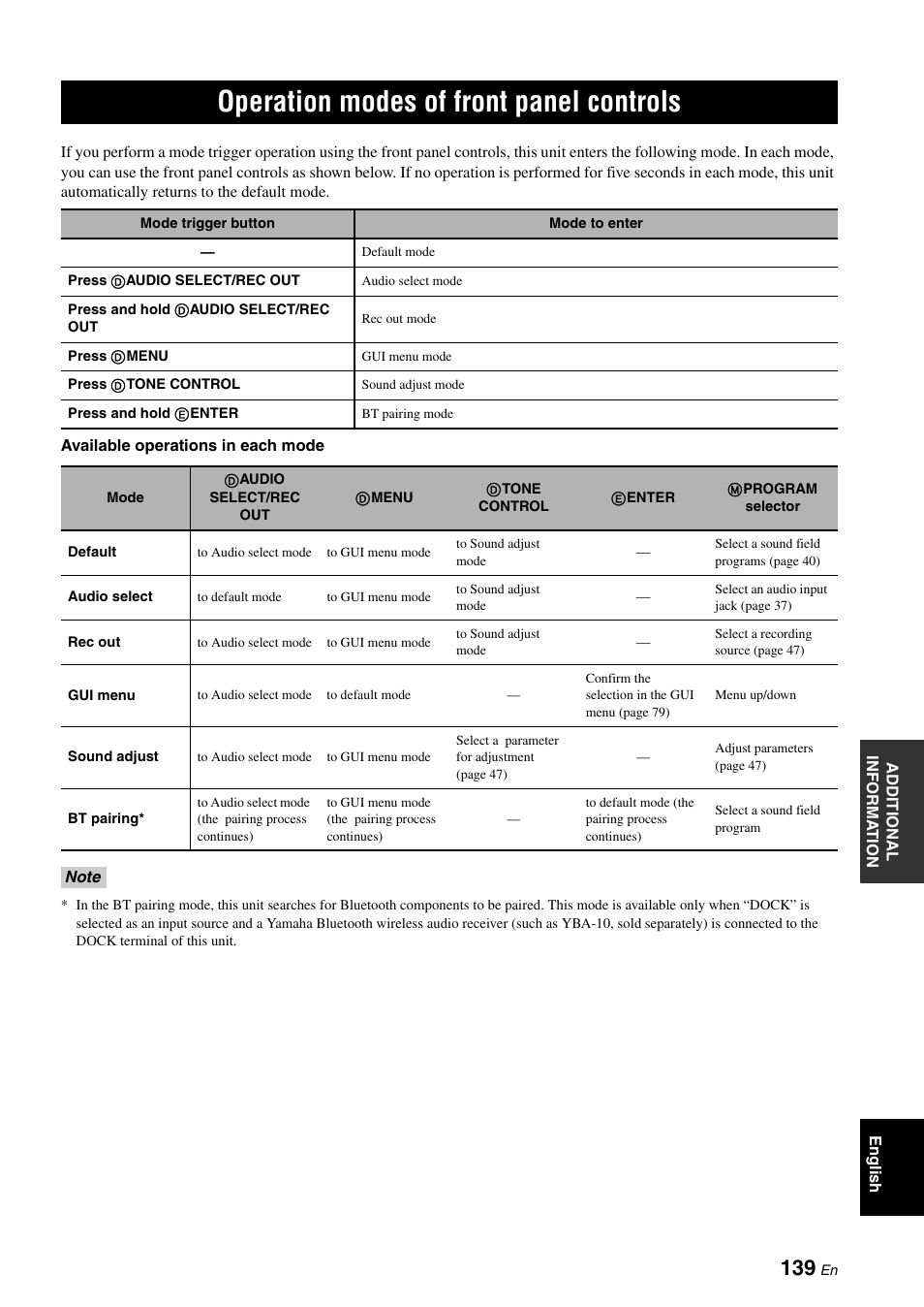 Operation modes of front panel controls | Yamaha RX-V3900 User Manual | Page 143 / 169