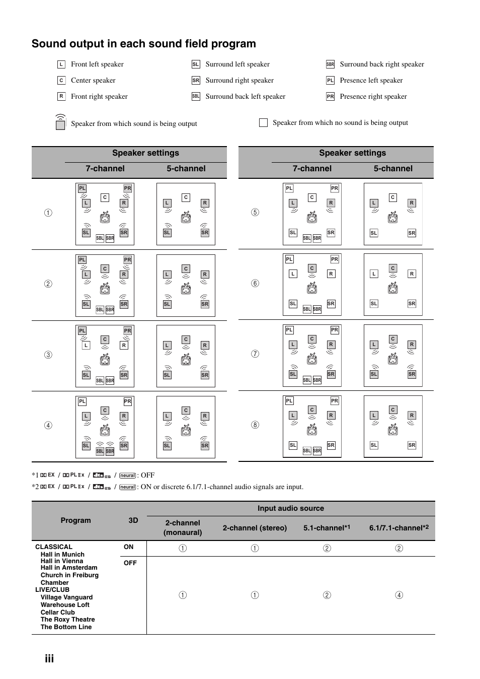Sound output in each sound field program, Iii sound output in each sound field program | Yamaha RX-V3900 User Manual | Page 157 / 169