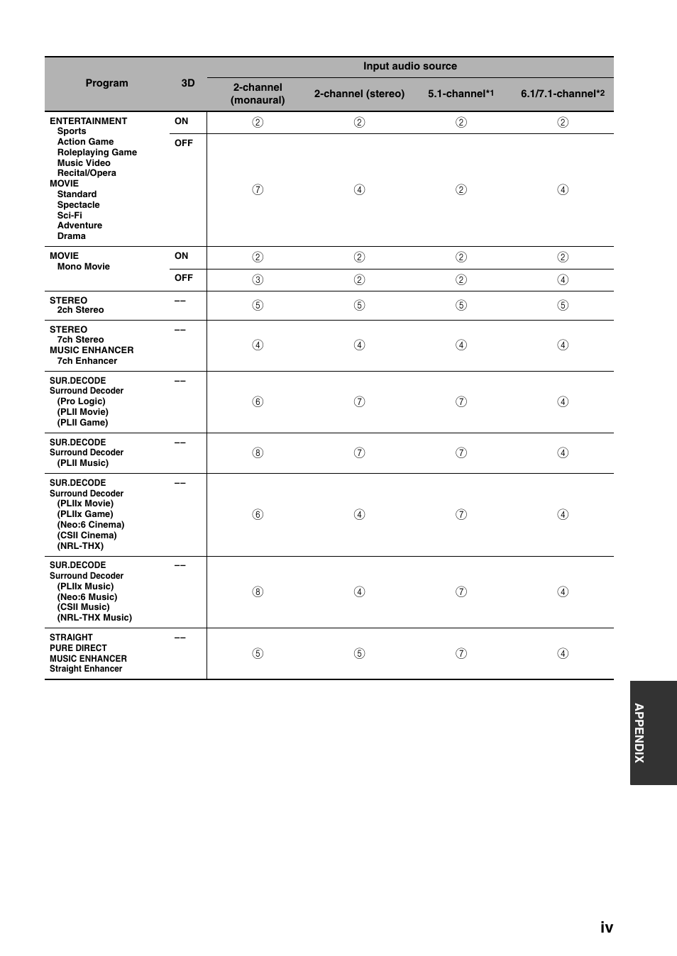 Yamaha RX-V3900 User Manual | Page 158 / 169
