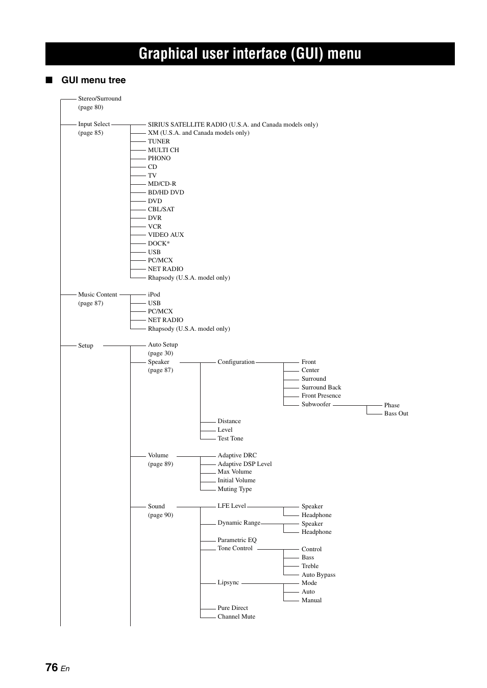 Graphical user interface (gui) menu, Gui menu tree | Yamaha RX-V3900 User Manual | Page 80 / 169