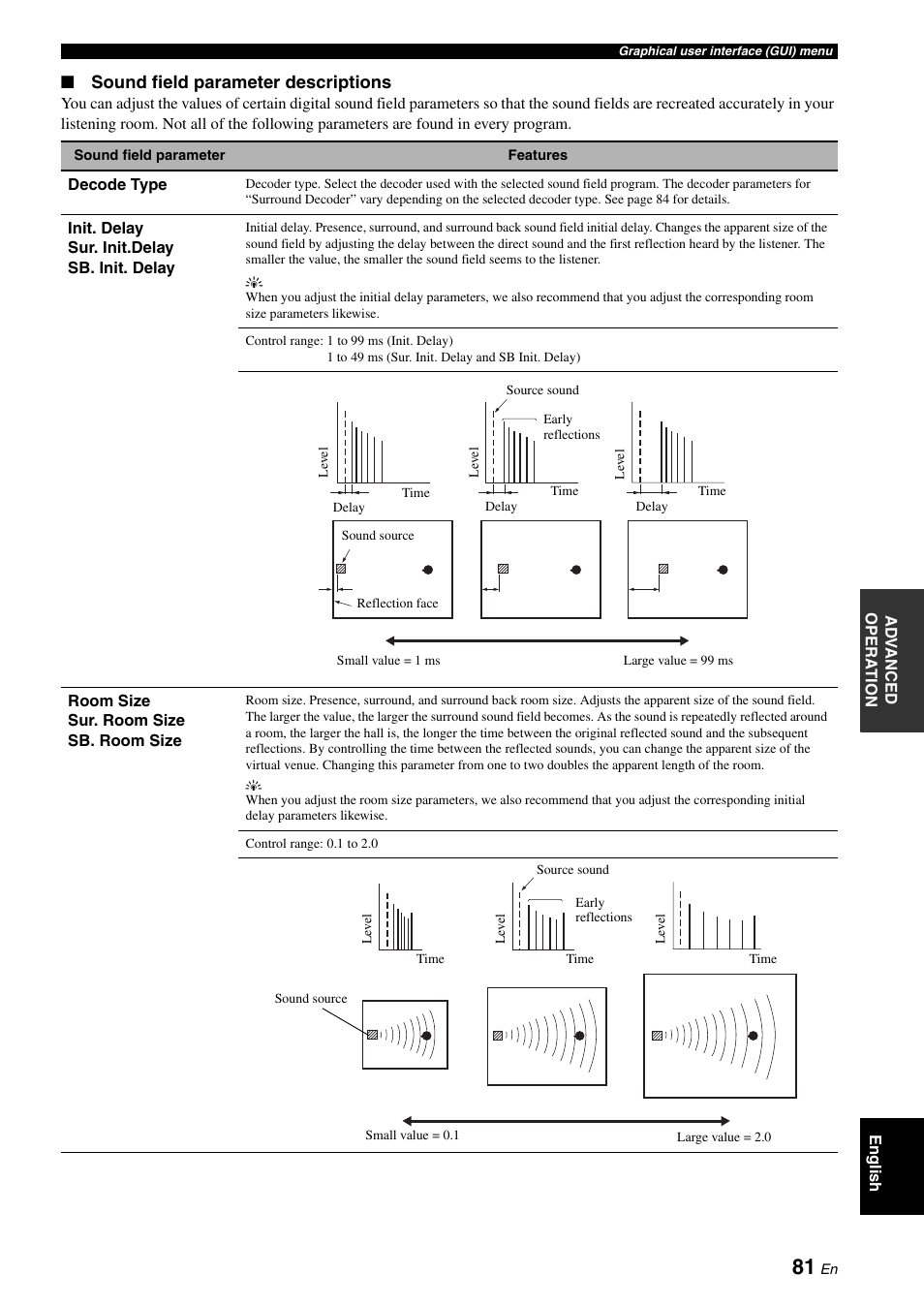 Sound field parameter descriptions | Yamaha RX-V3900 User Manual | Page 85 / 169