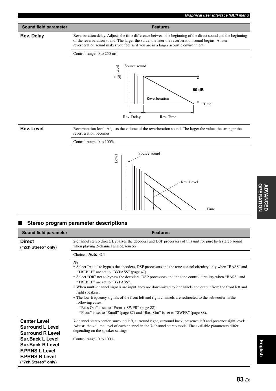Stereo program parameter descriptions | Yamaha RX-V3900 User Manual | Page 87 / 169