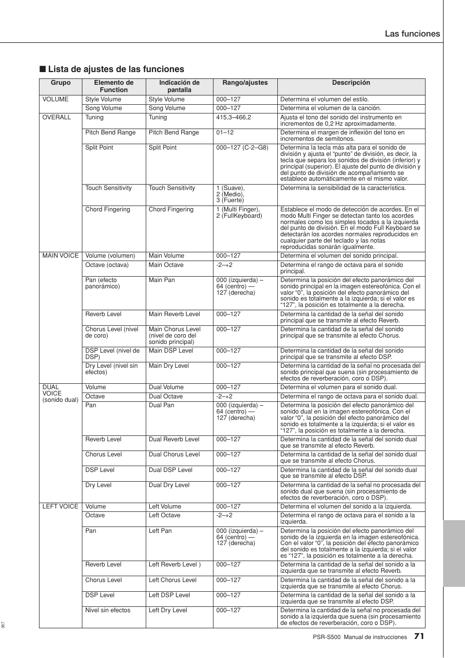 Lista de ajustes de las funciones, Las funciones | Yamaha WH27910 User Manual | Page 71 / 122