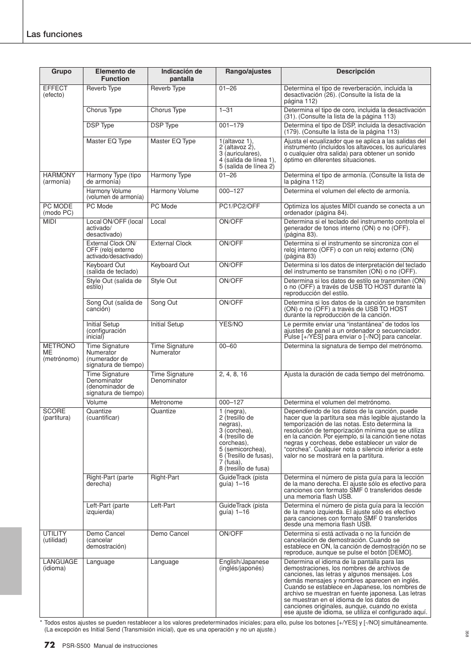 Las funciones | Yamaha WH27910 User Manual | Page 72 / 122