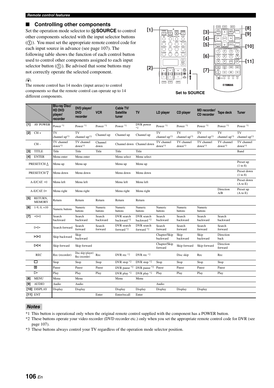 Controlling other components, Set to source | Yamaha RX-V3800 User Manual | Page 110 / 169